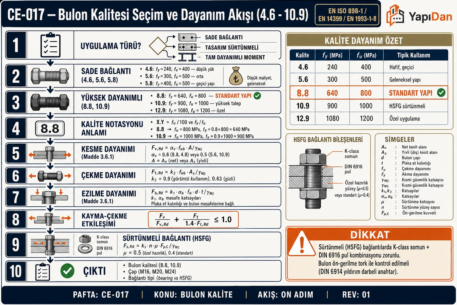 CE-017 Bulon kalitesi seçim akış diyagramı — uygulama tipi (sade/sürtünmeli/tam dayanımlı), 4.6-12.9 kalite sınıfları, kalite notasyonu (X.Y → fu/100, fy/fu), kesme/çekme/ezilme dayanımları ve HSFG sürtünmeli sırasıyla on adım