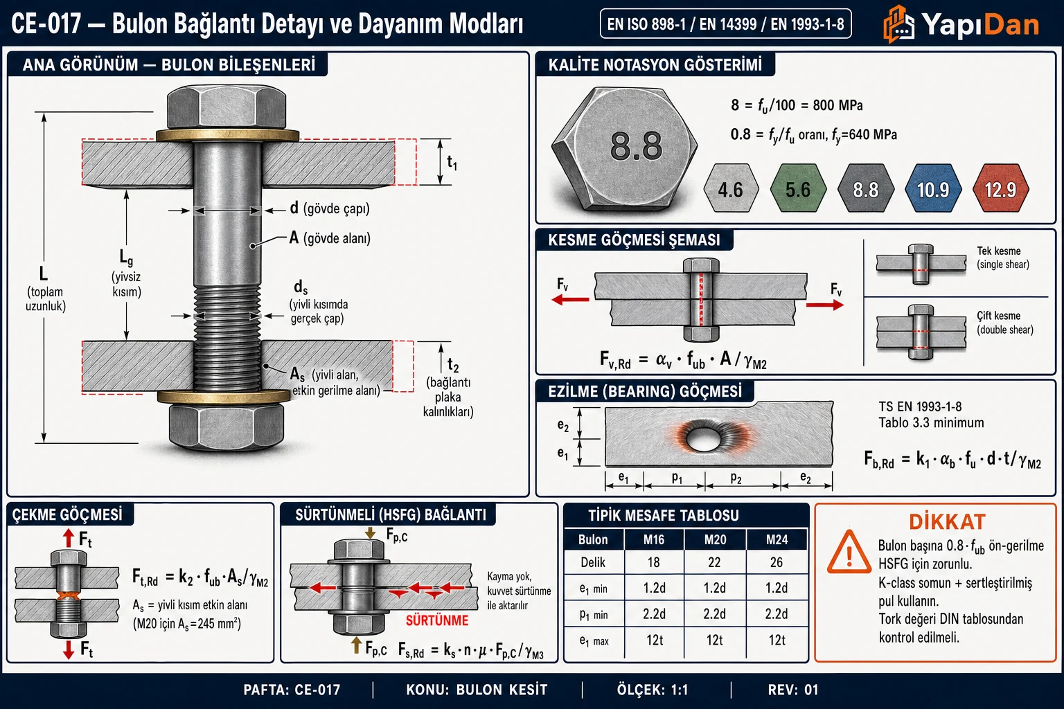 CE-017 Bulon bağlantı detayı ve dayanım modları — bulon bileşenleri (baş, gövde, yiv, somun, pul), kalite notasyon stamp, tek/çift kesme şeması, ezilme deformasyonu, çekme kopması, HSFG sürtünmeli, mesafe tablosu