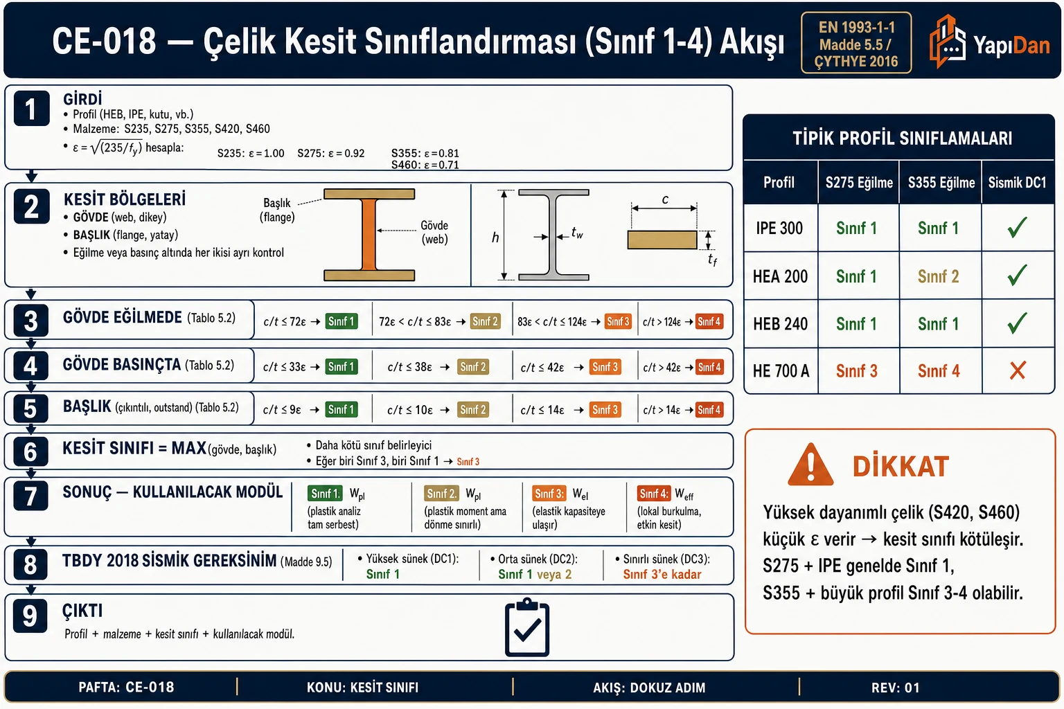 CE-018 Kesit sınıflandırması (Sınıf 1-4) akış diyagramı — ε = √(235/fy) hesabı, gövde eğilme/basınç ve başlık c/t kontrolü, kesit sınıfı = max(gövde,başlık), Wpl/Wel/W_eff modül seçimi ve TBDY 2018 sismik gereksinim sırasıyla dokuz adım