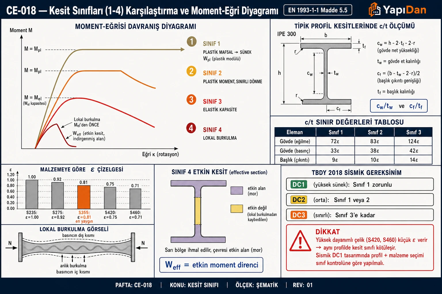CE-018 Kesit sınıfları moment-eğri diyagramı ve karşılaştırma — Sınıf 1 plastik mafsal, Sınıf 2 sınırlı plato, Sınıf 3 elastik, Sınıf 4 lokal burkulma; c/t ölçü tablosu, malzeme ε çizelgesi (S235-S460) ve TBDY 2018 sismik gereksinim