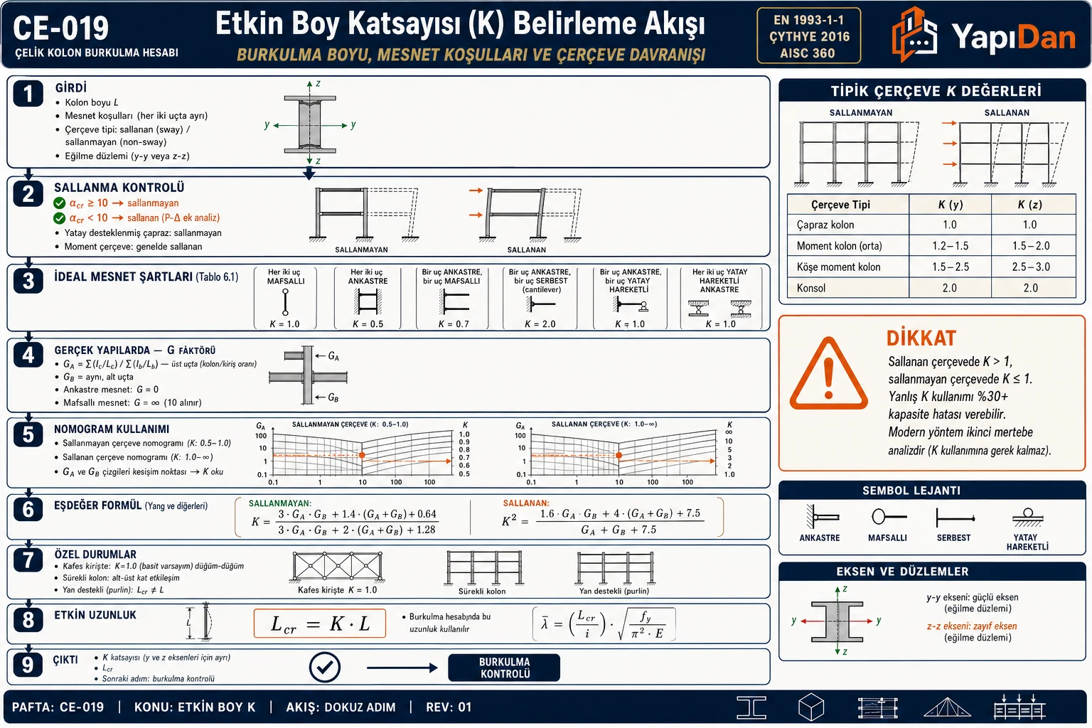 CE-019 Etkin boy katsayısı K belirleme akış diyagramı — sallanma kontrolü (αcr), ideal mesnet K değerleri (0.5/0.7/1.0/2.0), gerçek yapı G faktörü hesabı, nomogram ve formül yöntemi, özel durumlar sırasıyla dokuz adım