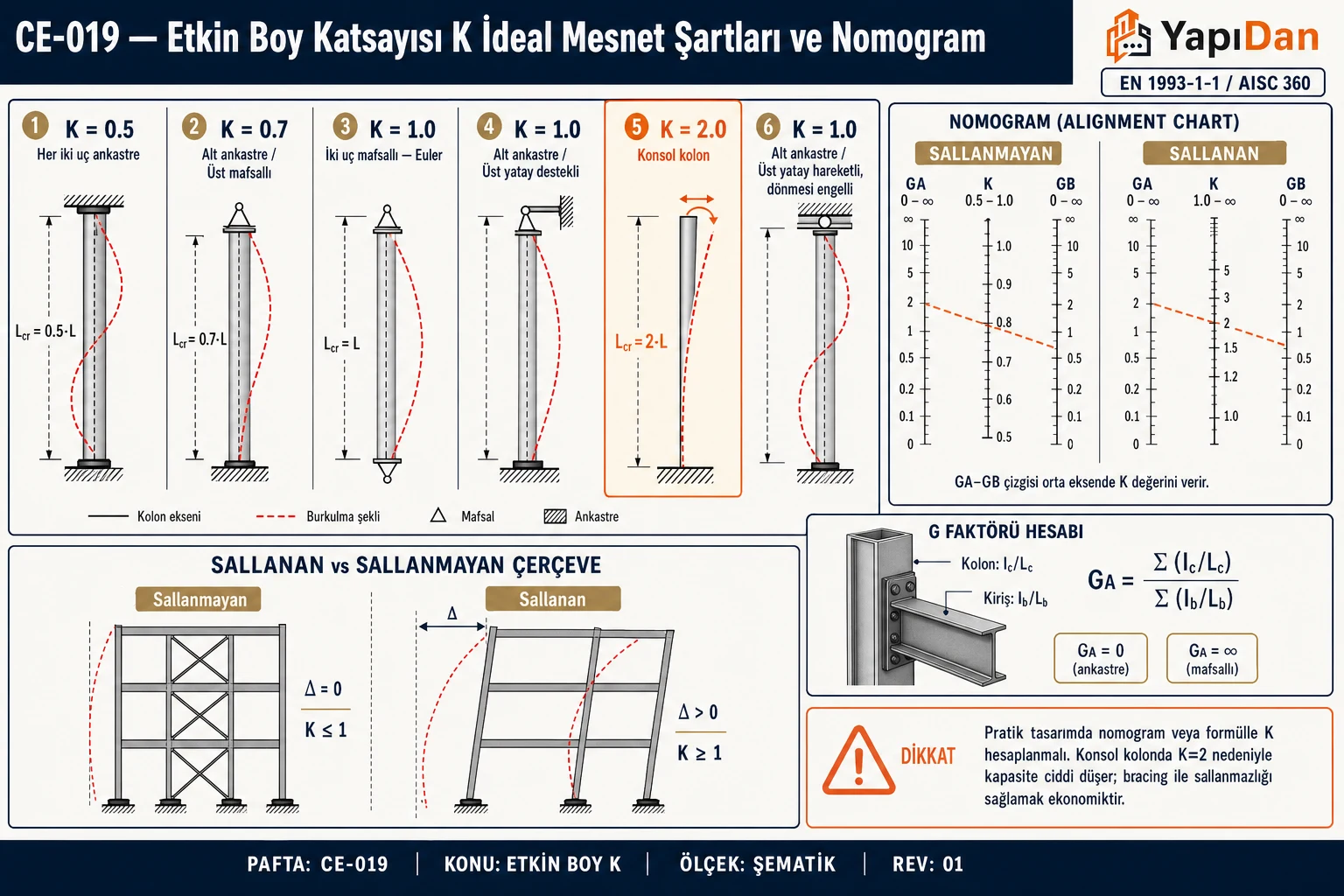 CE-019 Etkin boy K ideal mesnet şartları ve nomogram — 6 mesnet kombinasyonu (K=0.5, 0.7, 1.0, 1.0, 2.0, 1.0), burkulma şekilleri, sallanan/sallanmayan nomogram (alignment chart), G faktörü hesap şeması ve sway vs non-sway karşılaştırma
