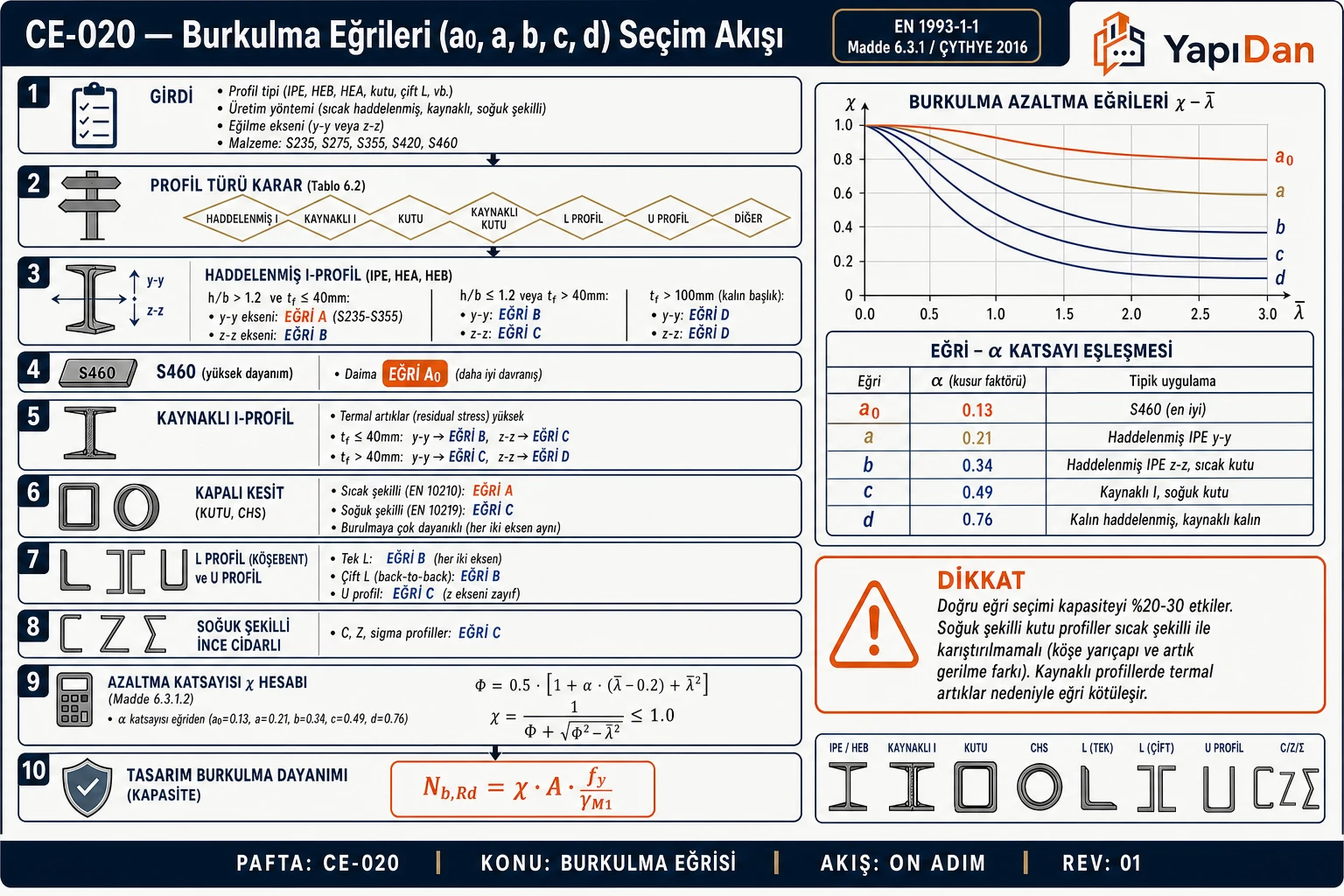 CE-020 Burkulma eğrileri (a0/a/b/c/d) seçim akış diyagramı — profil tipi, üretim yöntemi (sıcak/kaynaklı/soğuk), eksen, S460 özel durumu, kapalı kesit, L/U profil ve χ azaltma katsayısı hesabı sırasıyla on adım