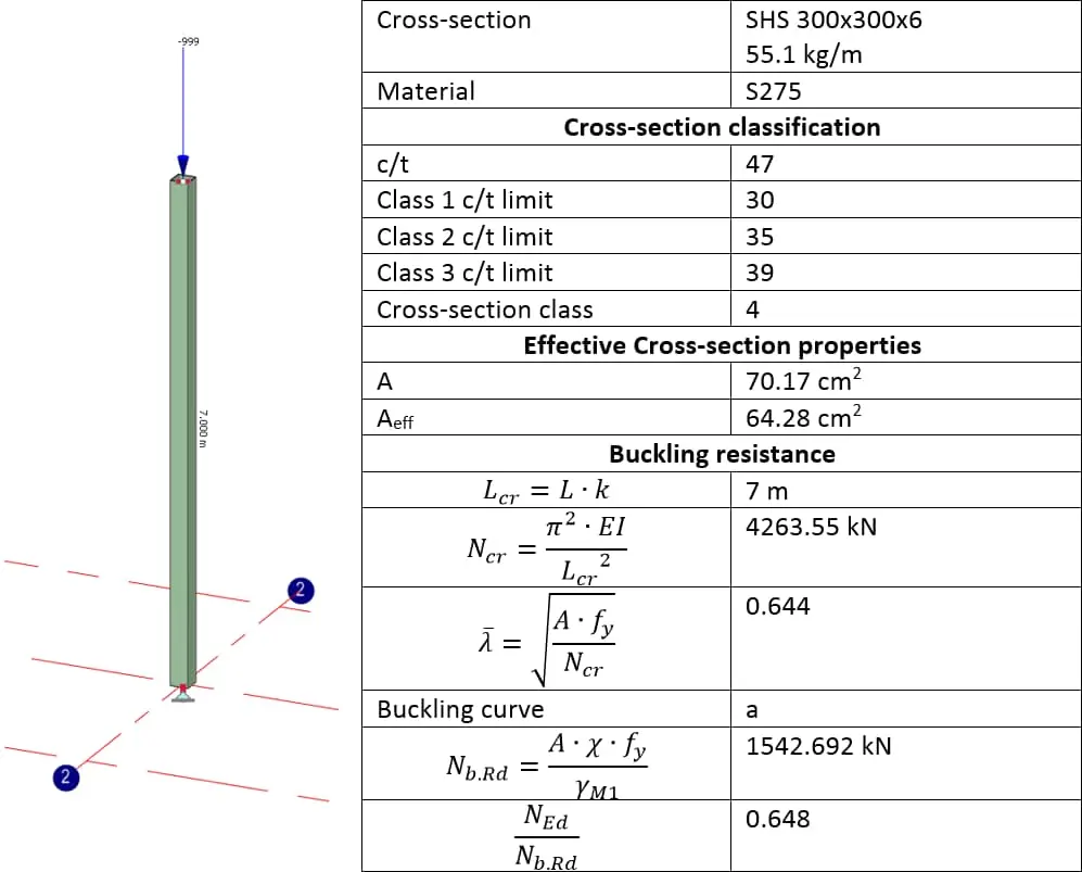 SHS 300x300x6 S275 kolon burkulma hesap çizelgesi — burkulma eğrisi a, lambda=0.644, Nb,Rd=1542 kN, NEd/Nb,Rd=0.648
