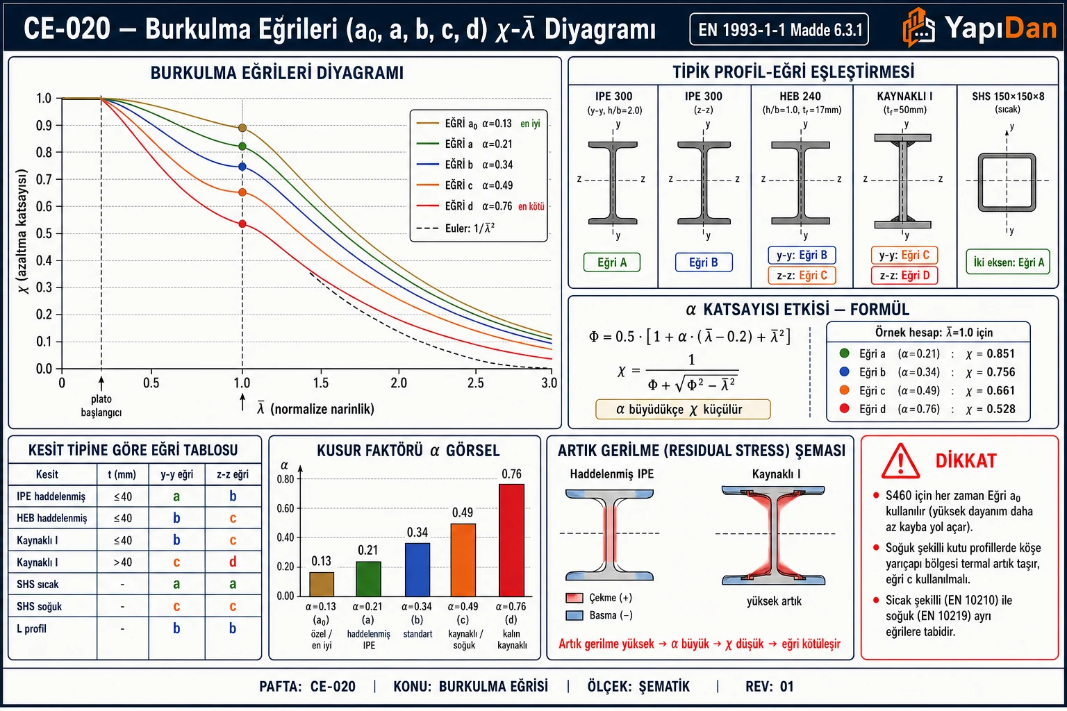 CE-020 Burkulma eğrileri χ-λ̄ diyagramı — a0/a/b/c/d 5 eğri karşılaştırması, tipik profil-eğri eşleştirmesi (IPE/HEB/kaynaklı I/SHS), α=0.13-0.76 sütun grafik ve artık gerilme (residual stress) etkisi