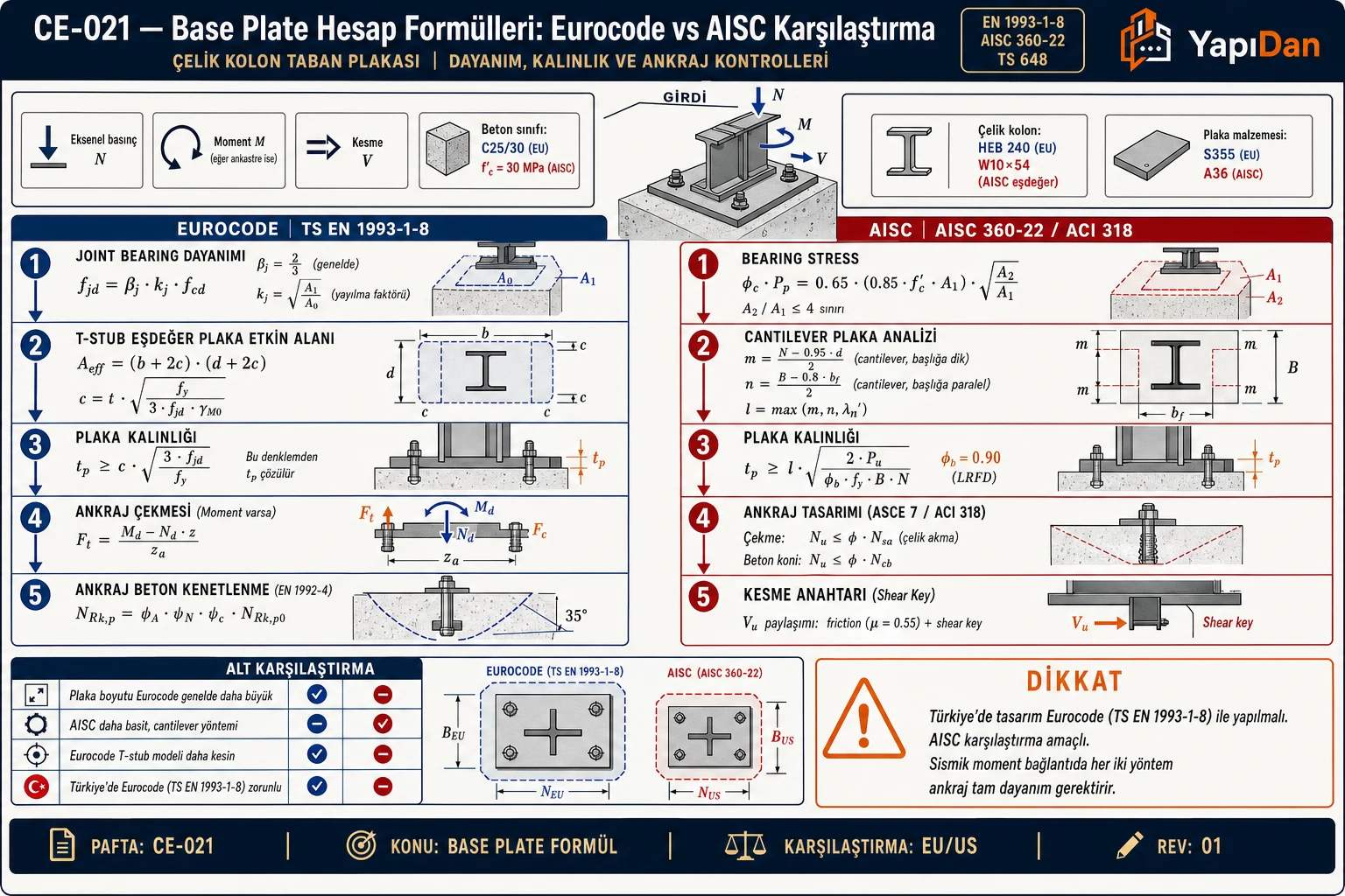 CE-021 Base plate hesap formülleri Eurocode vs AISC karşılaştırma akış diyagramı — joint bearing fjd, T-stub eşdeğer plaka (EU), cantilever m/n plaka analiz (AISC), plaka kalınlığı formülleri, ankraj kenetlenme ve kesme anahtarı