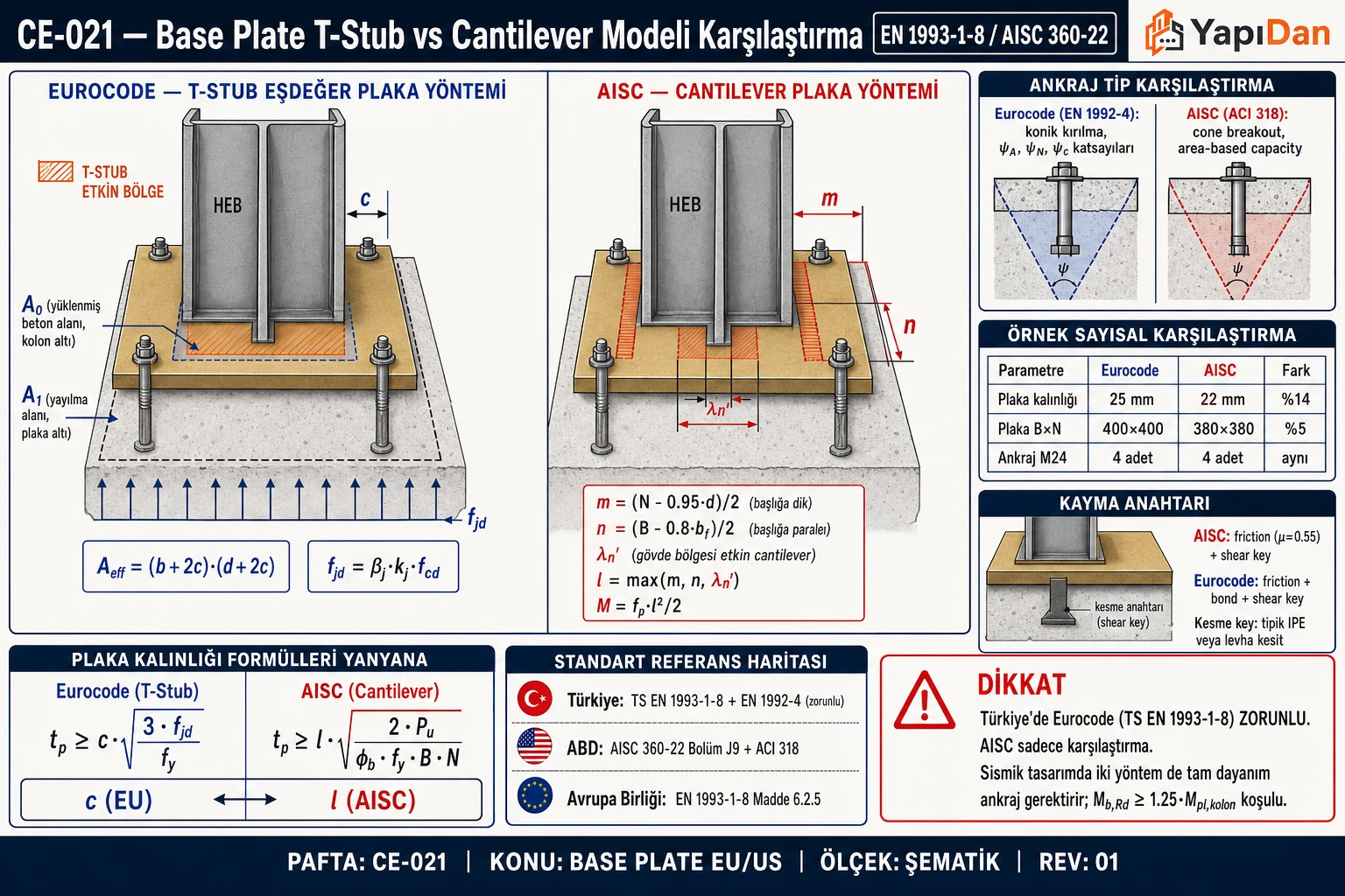 CE-021 Base plate T-stub vs cantilever modeli karşılaştırma kesiti — Eurocode T-stub etkin plaka, AISC m/n cantilever uzunluklar, plaka kalınlığı formülleri, ankraj koni kırılma ve kesme anahtarı shear key detayı