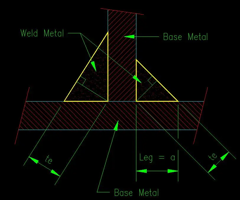 Köşe kaynak (fillet weld) geometrisi: kaynak metali, esas metal, boğaz kalınlığı te ve bacak boyu a ilişkisi — kesit görünümü