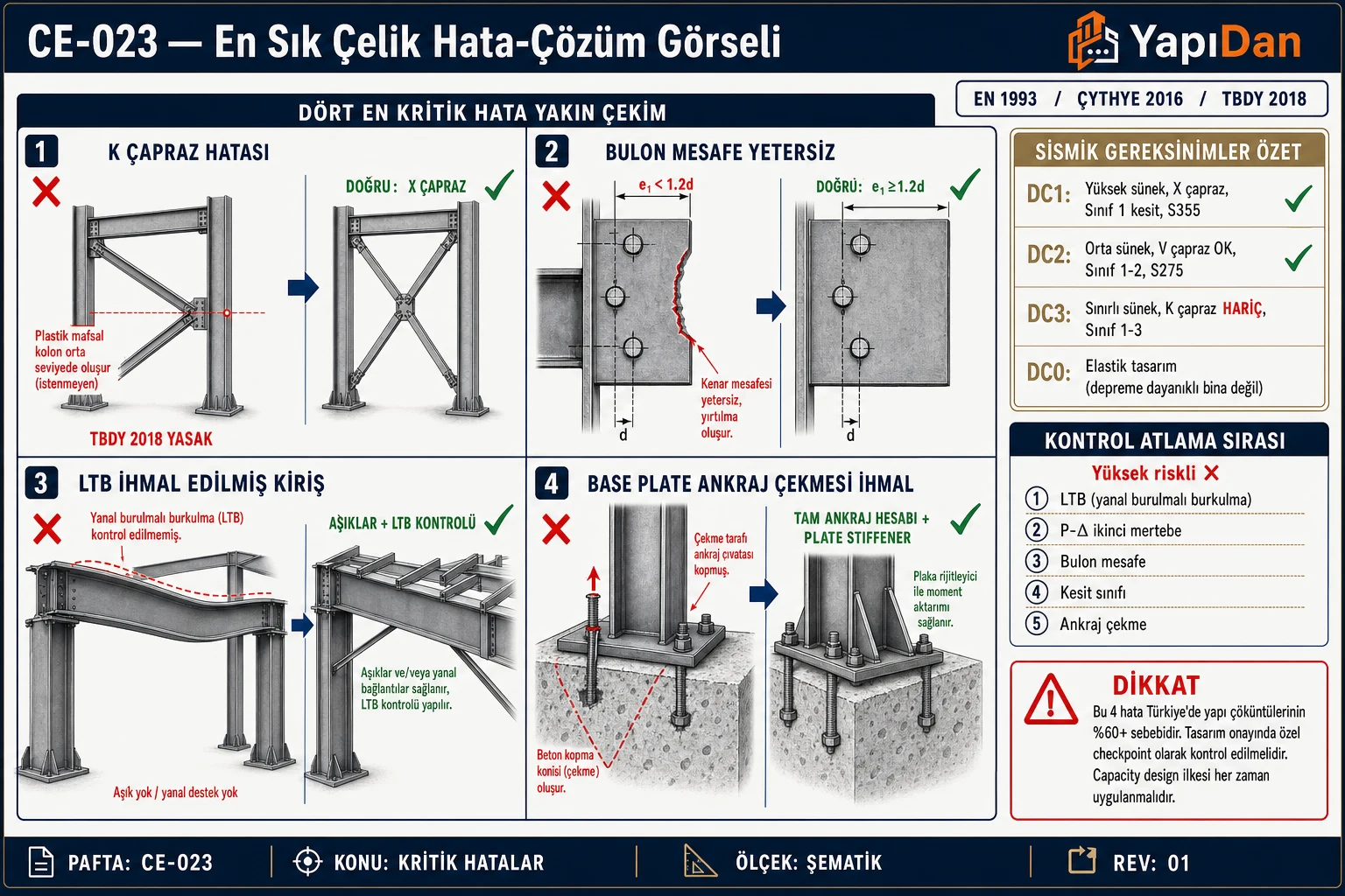 CE-023 En kritik çelik hata-çözüm görseli — K çapraz yasağı, bulon mesafe yetersiz yırtılma, LTB ihmal kiriş yan-burkulma, base plate ankraj kopması; her hatanın yanında doğru çözüm karşılaştırması ve sismik DC1-DC3 gereksinim özeti