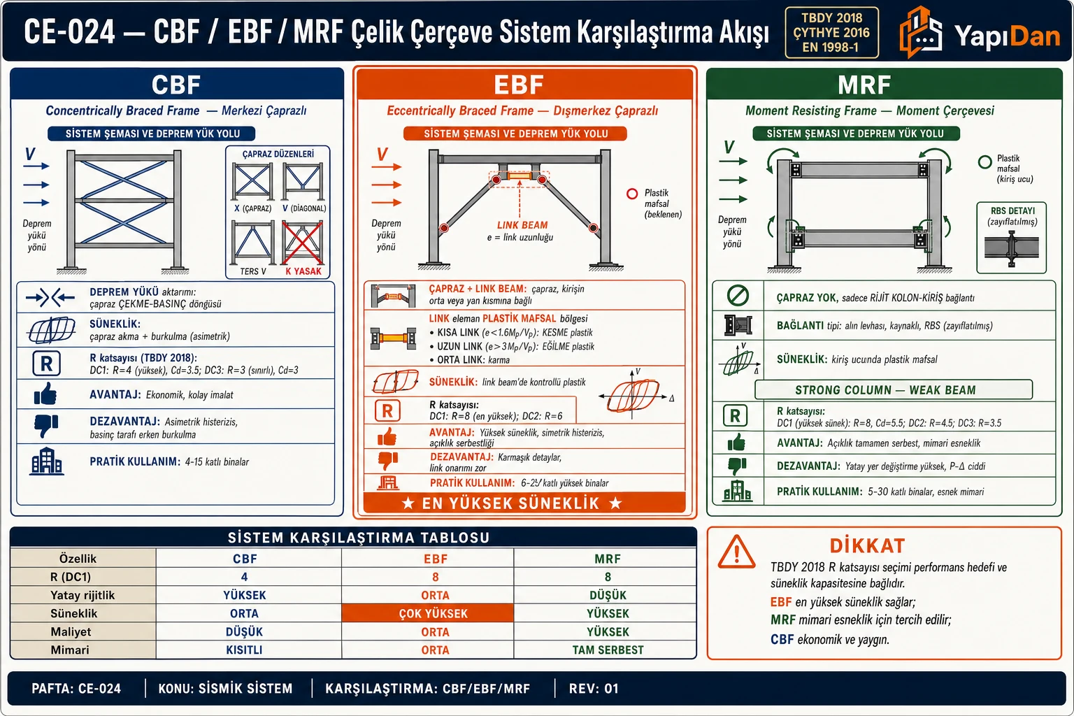CE-024 CBF/EBF/MRF çelik çerçeve sistem karşılaştırma akış diyagramı — üç sütun (merkezi çaprazlı, dışmerkez çaprazlı, moment çerçevesi), R katsayıları (CBF=4, EBF=8, MRF=8), süneklik, link beam, yatay rijitlik ve uygulama tabloları