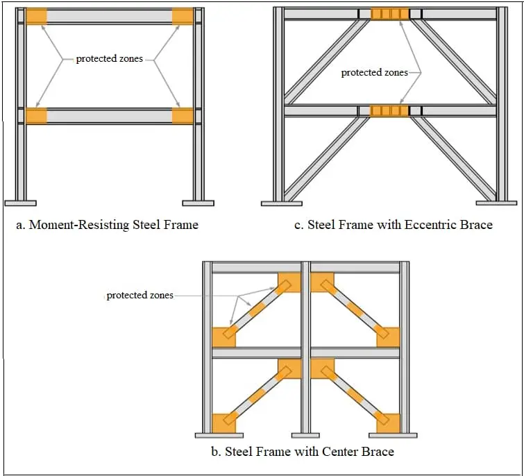 Üç farklı sismik çelik çerçeve sisteminin İngilizce açıklamalı şematik karşılaştırması: a. Moment-Resisting Steel Frame (MRF), b. Steel Frame with Center Brace (CBF), c. Steel Frame with Eccentric Brace (EBF). Protected zones turuncu renkte işaretlenmiş.