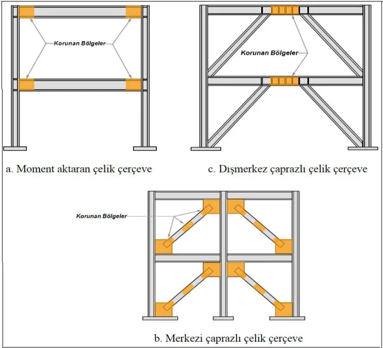 Turuncu korunan bölgeler ile üç sismik çelik çerçeve sisteminin karşılaştırmalı şeması; Türkçe açıklama: a. Moment aktaran çelik çerçeve, b. Merkezi çaprazlı çelik çerçeve, c. Dışmerkez çaprazlı çelik çerçeve.