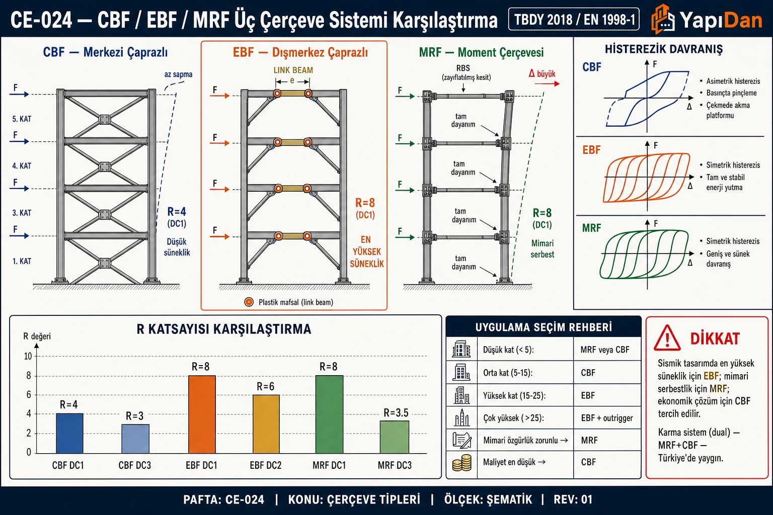 CE-024 CBF/EBF/MRF üç çerçeve sistem 5-katlı karşılaştırması — X çapraz CBF, dışmerkez link beam EBF, rijit kolon-kiriş MRF, histerezik davranış grafikleri ve R katsayısı sütun karşılaştırması
