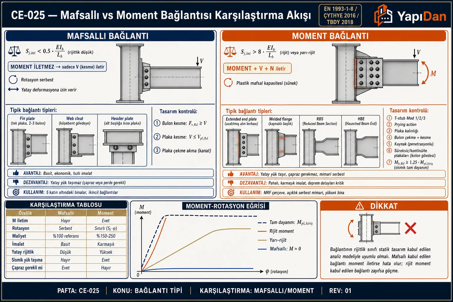 CE-025 Mafsallı vs moment bağlantısı karşılaştırma akış diyagramı — Sj,ini rijitlik sınıfı, mafsallı (fin plate, web cleat) tek kesme kontrolü, moment (extended end plate, kaynaklı, RBS) T-stub Mod 1/2/3, tam dayanım sismik kontrol ve M-φ eğrisi