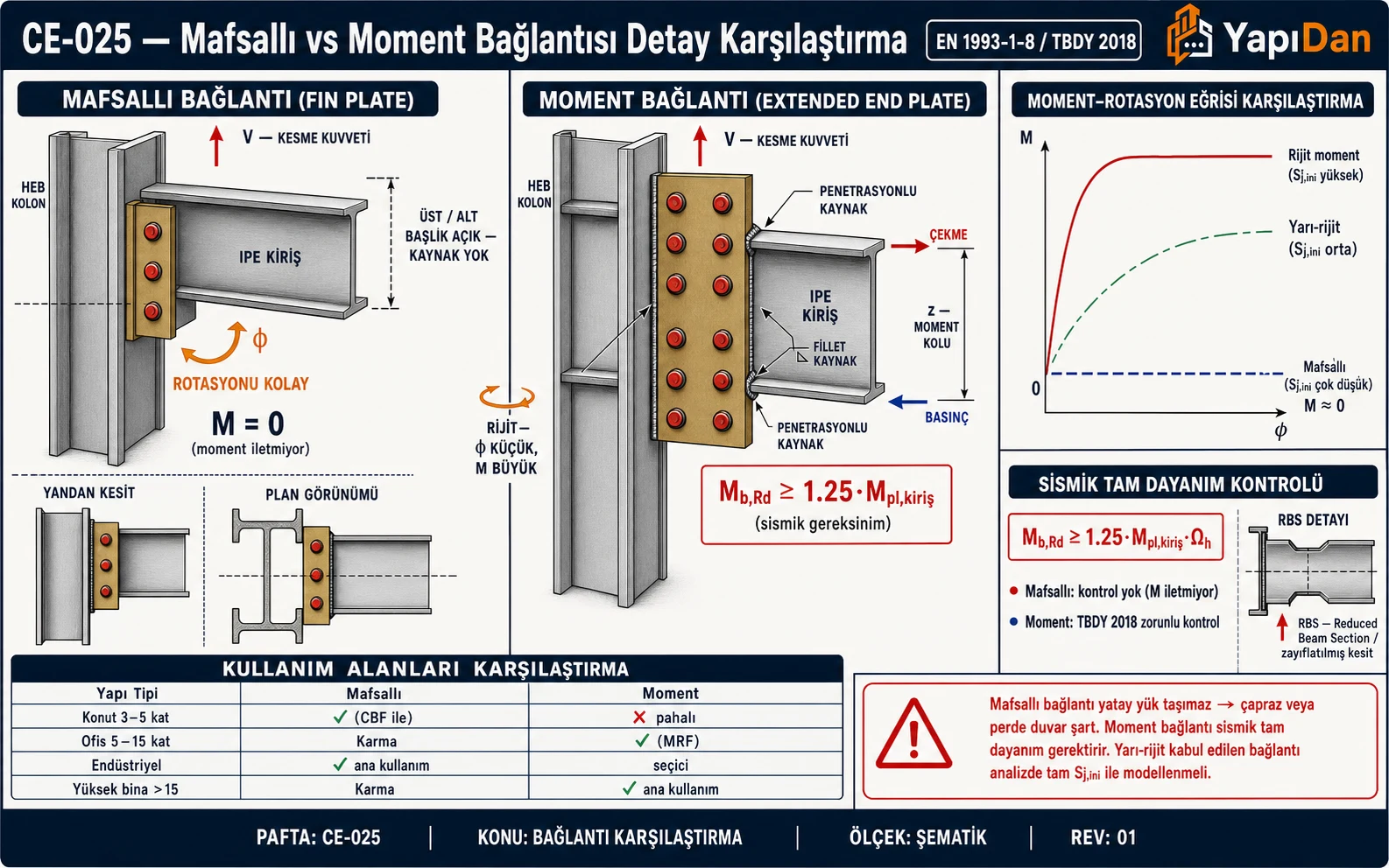 CE-025 Mafsallı vs moment bağlantısı detay karşılaştırma — fin plate (tek plaka 3 bulon, M=0 rotasyon serbest) vs extended end plate (8 bulon, üst çekme/alt basınç, kontinüite plakası, RBS), M-φ eğrisi ve sismik tam dayanım gereksinimi