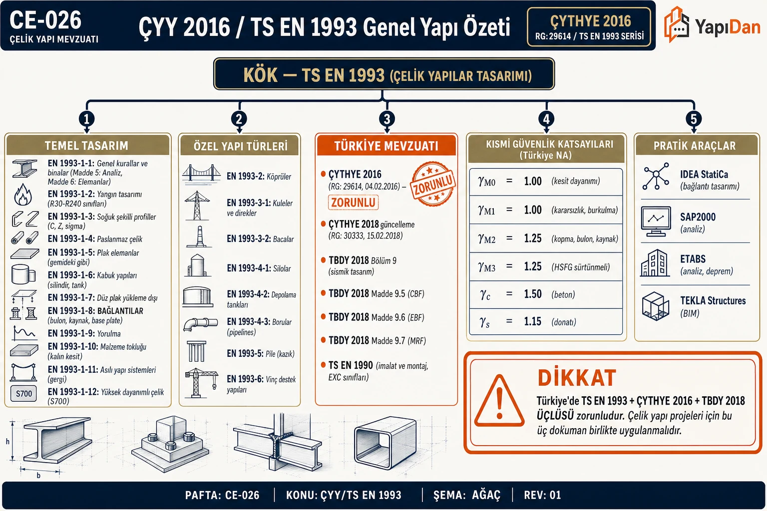 CE-026 ÇYY 2016 ve TS EN 1993 genel yapı özet ağaç şeması — EN 1993 alt bölümler (1-1 Genel, 1-8 Bağlantı, 2 Köprü, 3 Kule, vb), Türkiye mevzuatı (ÇYTHYE 2016, TBDY 2018), kısmi güvenlik katsayıları γM0/γM1/γM2 ve pratik yazılım araçları