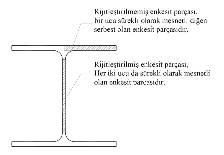 I-profil enkesit parçalarının rijitleştirilmiş ve rijitleştirilmemiş sınıflandırma diyagramı. Üstte: bir ucu serbest flanş — rijitleştirilmemiş enkesit parçası. Altta: her iki ucu mesnetli gövde — rijitleştirilmiş enkesit parçası. ÇYY 2016 Tablo 5.1B ve TS EN 1993-1-1 Madde 5.5 referanslı yerel burkulma sınıflandırma şeması.