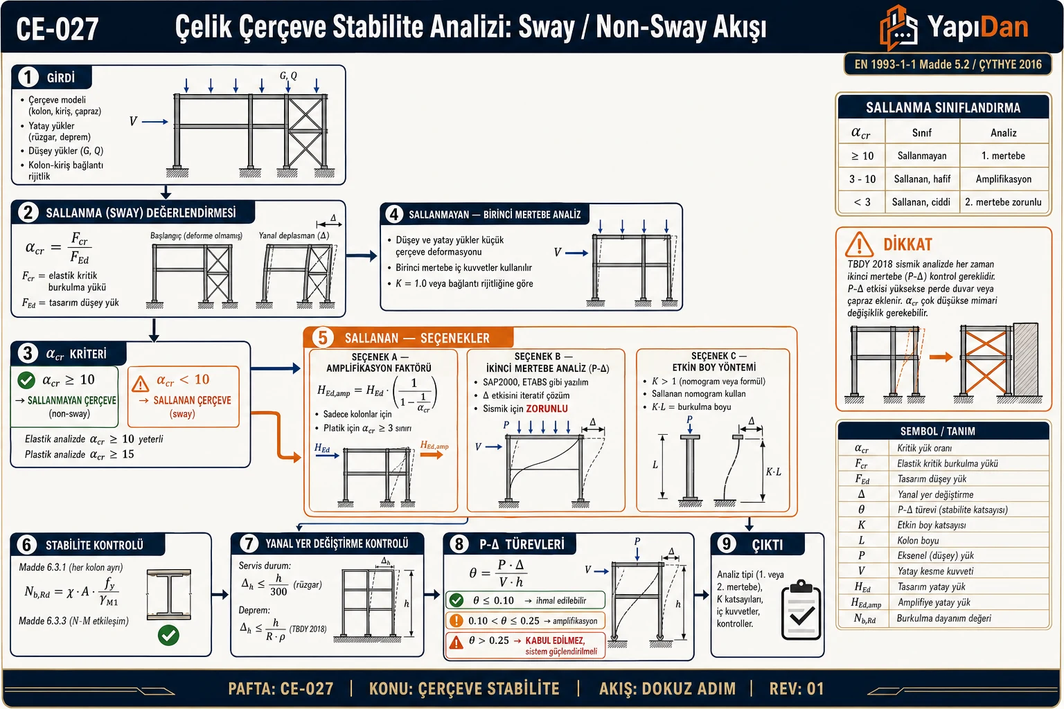 CE-027 Çelik çerçeve stabilite analizi sway/non-sway akış diyagramı — αcr=Fcr/FEd hesabı, αcr≥10 sallanmayan, αcr<10 sallanan, amplifikasyon faktörü, ikinci mertebe P-Δ analiz, etkin boy K yöntemi, P-Δ türev θ ve yanal yer değiştirme kontrolleri sırasıyla dokuz adım