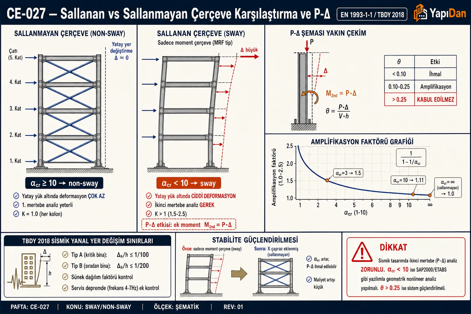 CE-027 Sallanan vs sallanmayan çerçeve karşılaştırma — X çapraz CBF (αcr≥10, Δ≈0) vs MRF moment çerçeve (αcr<10, Δ büyük), P-Δ şeması ek moment M_2nd=P·Δ, amplifikasyon faktörü grafiği ve TBDY 2018 sismik yanal yer değişim sınırları
