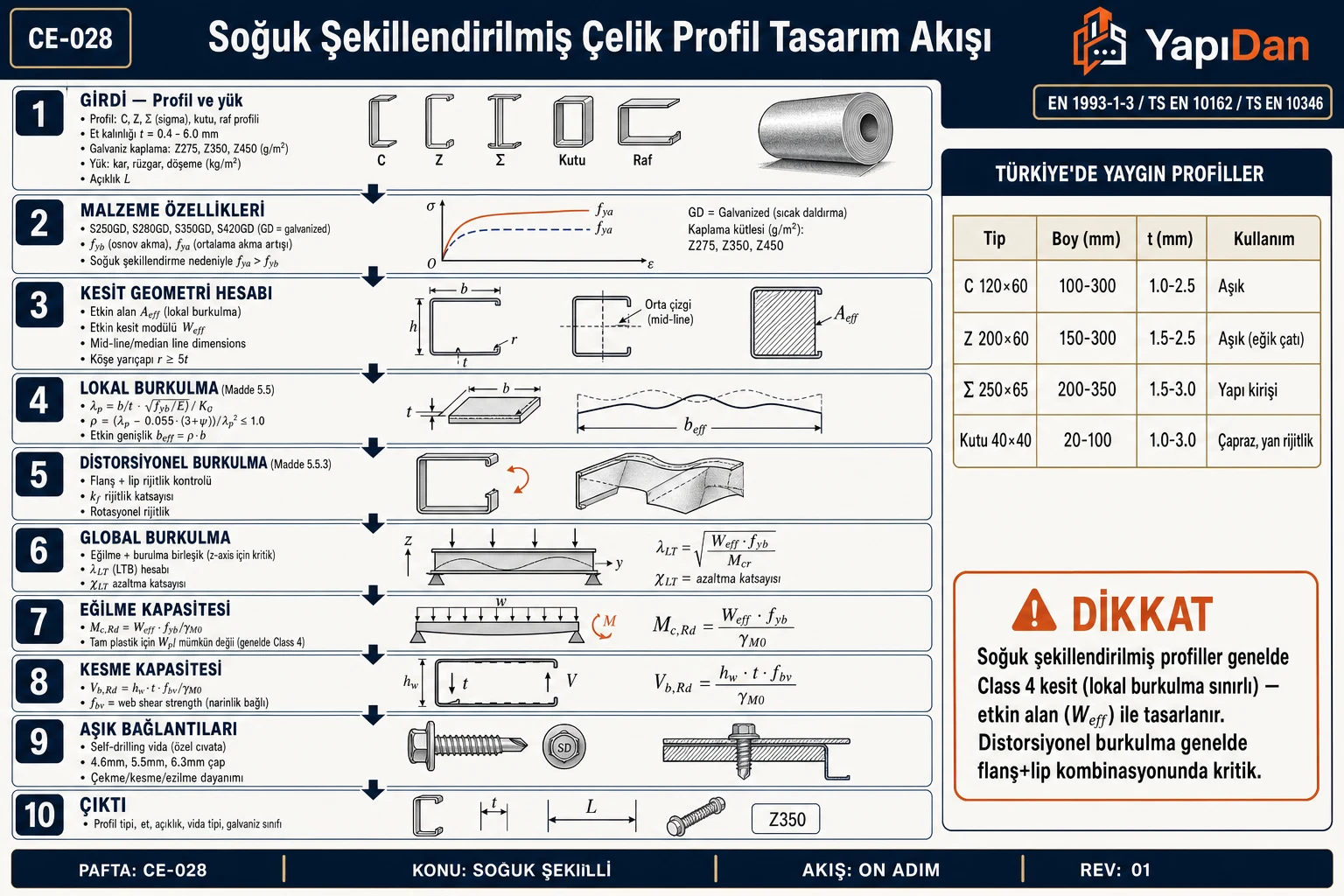 CE-028 Soğuk şekillendirilmiş çelik profil tasarım akış diyagramı — malzeme özellikleri (S250GD-S420GD, fya>fyb), kesit geometri, lokal burkulma λp/ρ, distorsiyonel burkulma, global LTB, etkin W_eff modülü ve vida bağlantı sırasıyla on adım