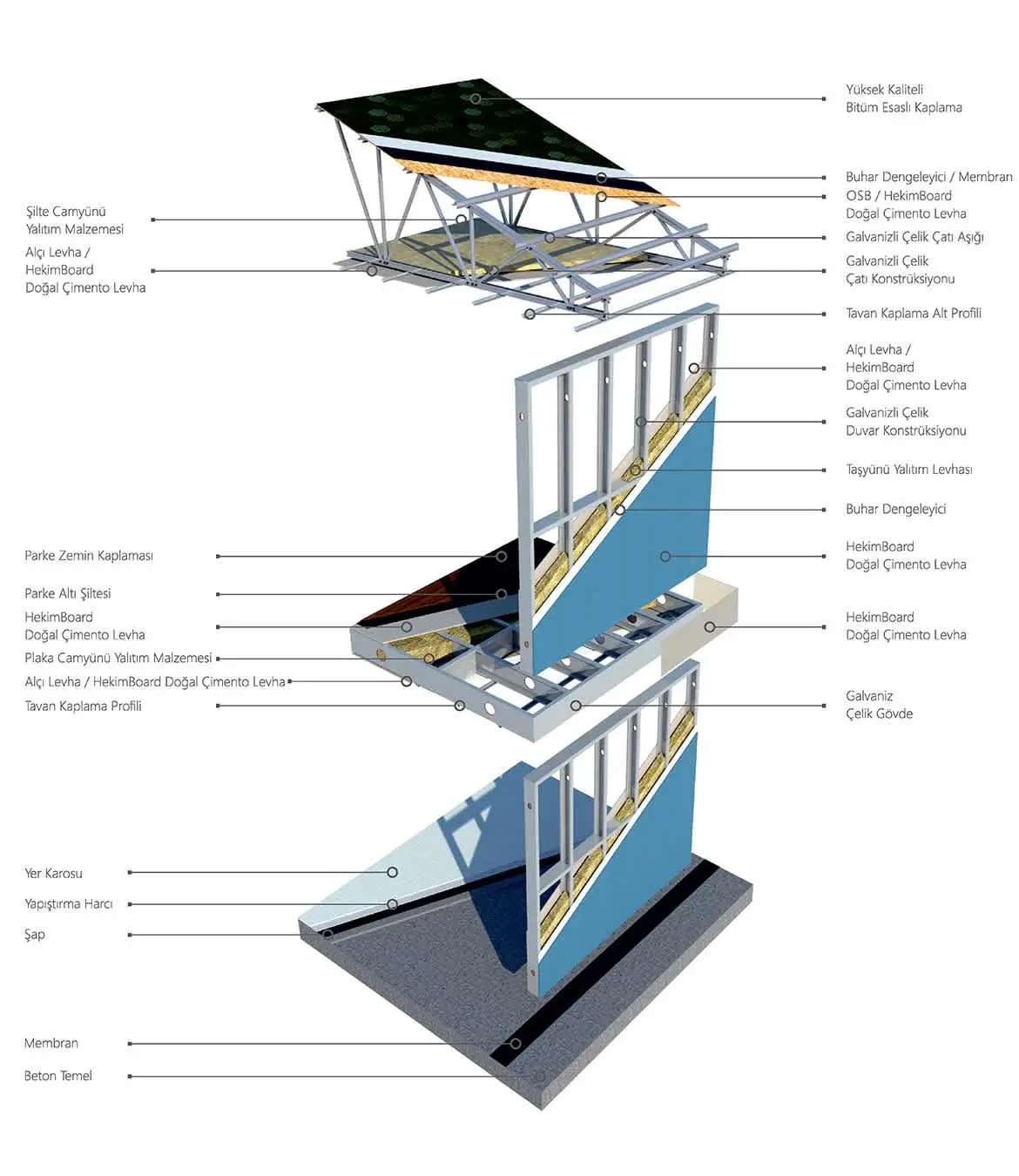 Galvanizli çelik duvar-çatı-döşeme bileşenler patlatılmış diyagram Türkçe etiketler — alço levha, HekimBoard, galvanizli çelik yapı
