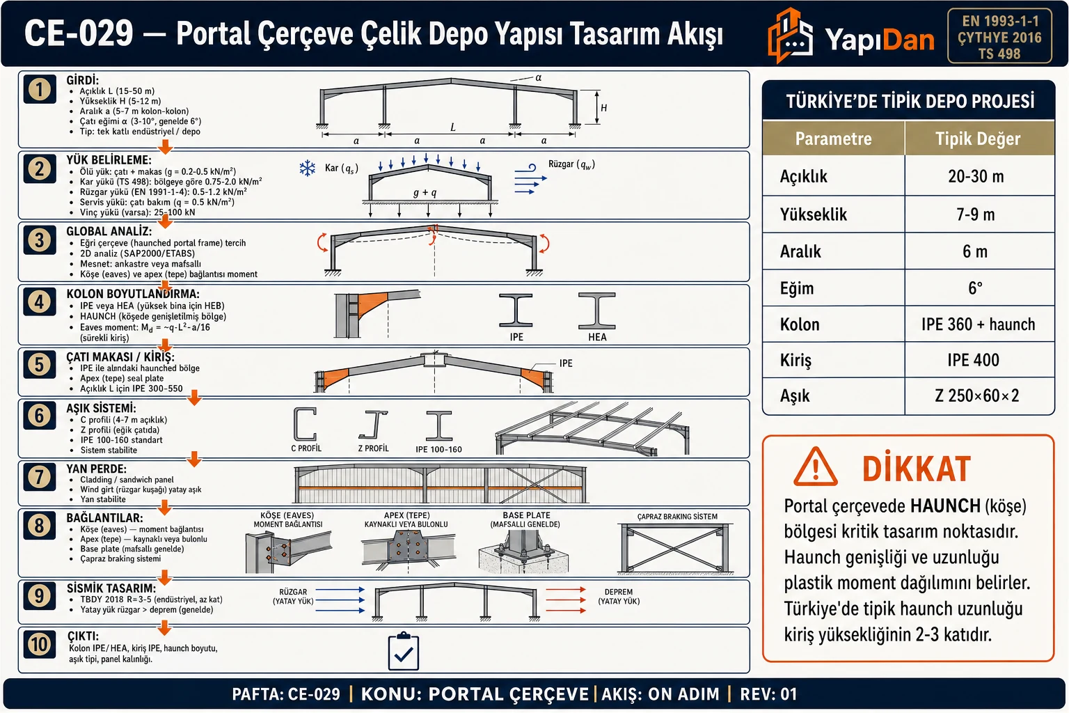 CE-029 Portal çerçeve çelik depo yapısı tasarım akış diyagramı — geometri (L açıklık, H yükseklik), yük belirleme (kar/rüzgar/vinç), global analiz haunched portal, kolon/kiriş boyutlandırma, aşık sistemi, yan perde, bağlantılar, sismik kontrol sırasıyla on adım