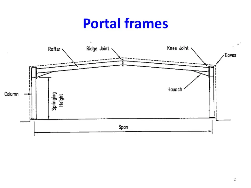 Portal çerçeve şema çizimi — Rafter, Ridge Joint, Knee Joint, Eaves, Haunch, Column, Span, Springing Height