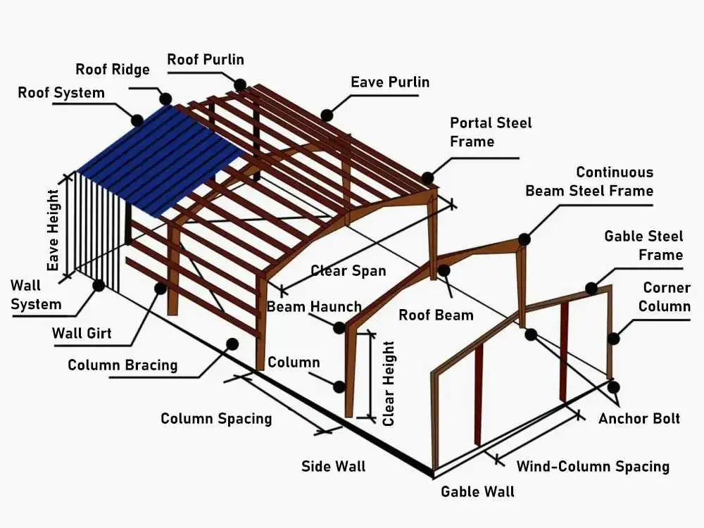 Portal çerçeve bileşenler etiketli 3D render — Roof Ridge, Purlin, Eave Purlin, Beam Haunch, Column, Wall Girt, Anchor Bolt
