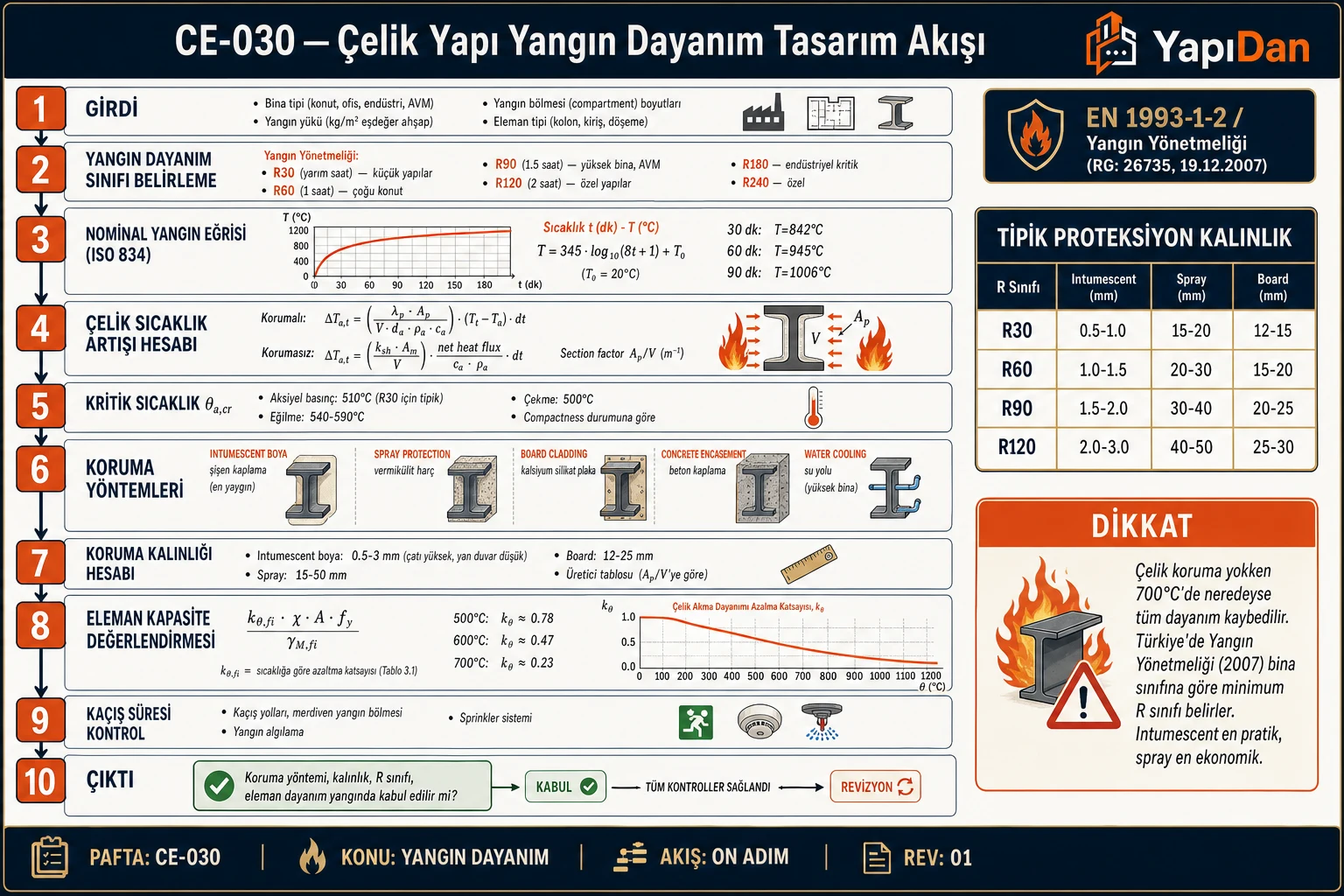 CE-030 Çelik yapı yangın dayanım tasarım akış diyagramı — R sınıfı belirleme (R30-R240), ISO 834 nominal eğri, çelik sıcaklık artışı, kritik sıcaklık θa,cr (510°C), koruma yöntemleri (intumescent/spray/board/concrete), kΘ azaltma katsayısı sırasıyla on adım