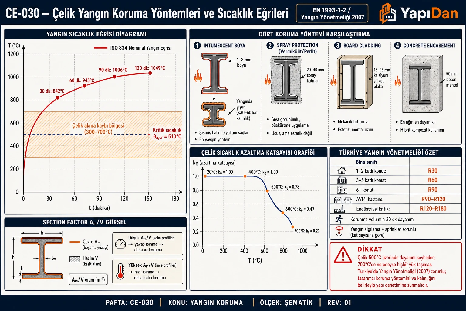CE-030 Çelik yangın koruma yöntemleri ve sıcaklık eğrileri — ISO 834 eğrisi (842°C@30dk, 945°C@60dk, 1006°C@90dk), 4 koruma yöntemi enine kesit (intumescent/spray/board/concrete), kΘ azaltma grafiği ve Türkiye Yangın Yönetmeliği R sınıfları