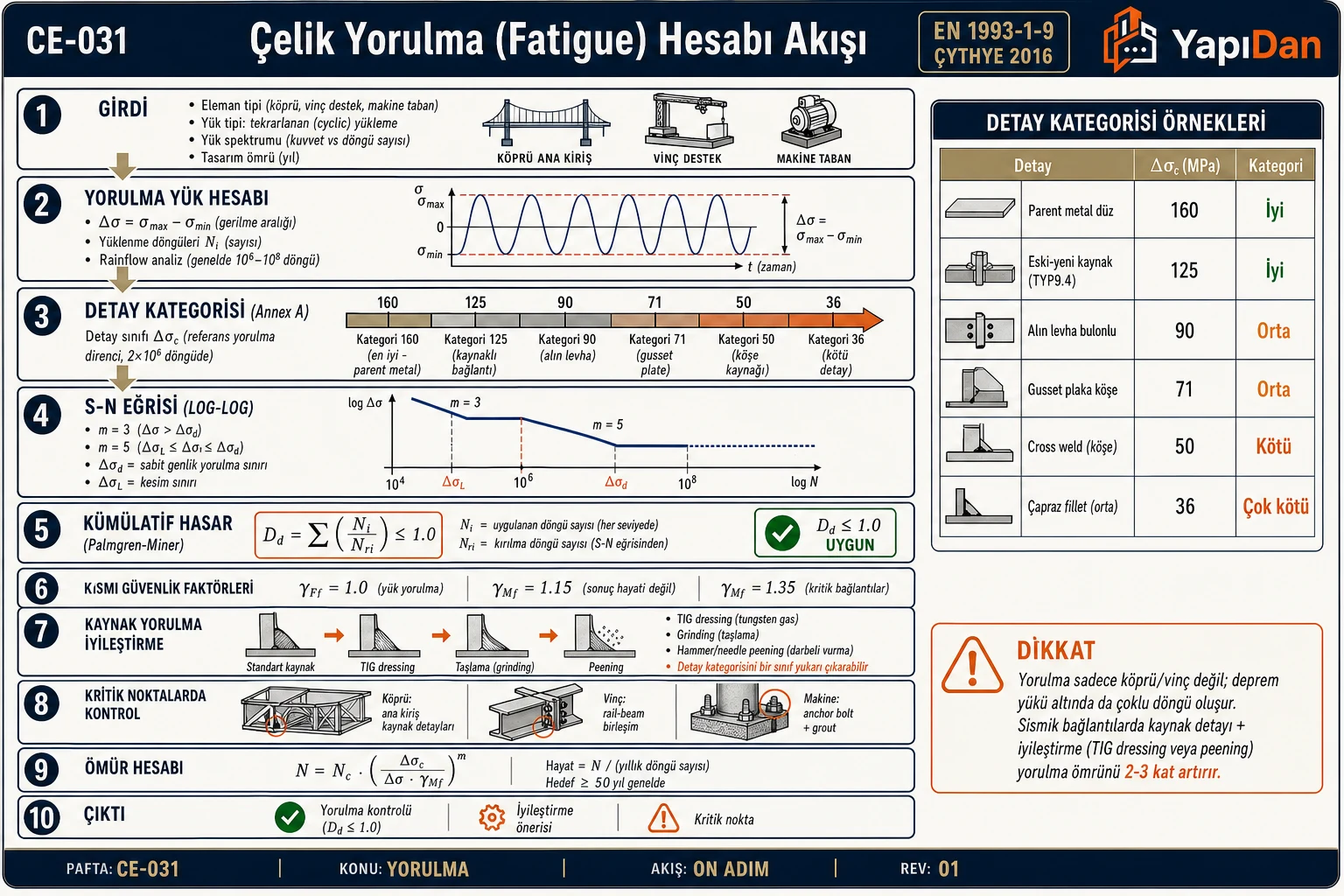 CE-031 Çelik yorulma fatigue hesap akış diyagramı — gerilme aralığı Δσ, detay kategorisi (36-160), S-N eğrisi m=3/m=5, Palmgren-Miner kümülatif hasar Dd≤1.0, γMf güvenlik katsayısı ve TIG/grinding/peening kaynak iyileştirme sırasıyla on adım