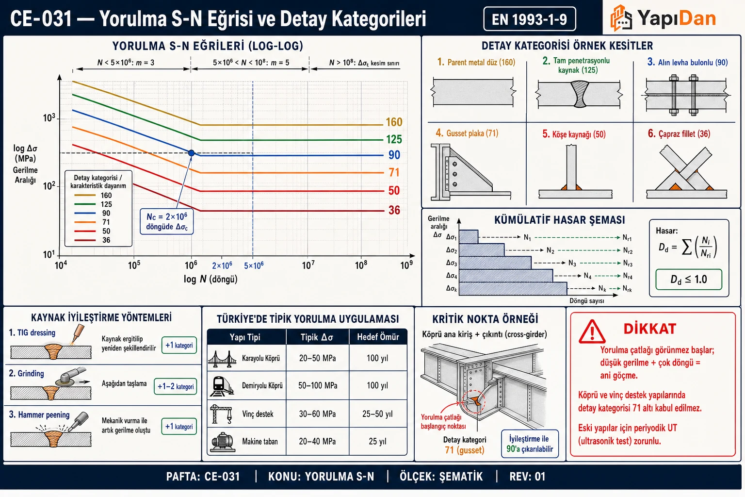 CE-031 Yorulma S-N eğrisi ve detay kategorileri — log-log Δσ vs N grafiği (kategori 36-160), 6 detay kesiti (parent metal, kaynaklı, alın levha, gusset, fillet weld, çapraz fillet), kümülatif hasar histogramı ve kaynak iyileştirme yöntemleri