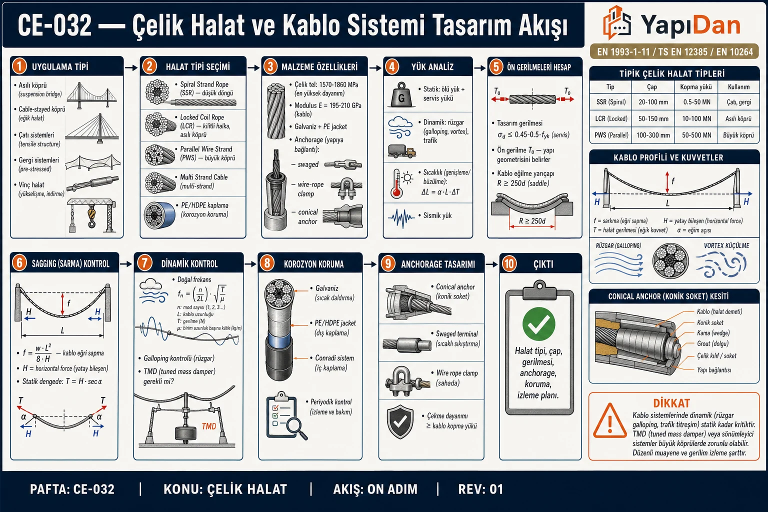 CE-032 Çelik halat ve kablo sistemi tasarım akış diyagramı — uygulama tipi (asılı köprü/stayed/çatı/vinç), halat tipi seçimi (SSR/LCR/PWS), yük analiz, ön gerilme, sagging, dinamik, korozyon ve anchorage sırasıyla on adım