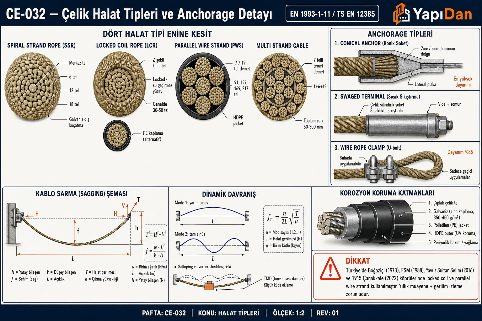 CE-032 Çelik halat tipleri ve anchorage detayı — 4 halat tipi enine kesit (SSR/LCR/PWS/multi-strand), 3 anchorage tipi (konik/swaged/clamp), sagging kabro şeması, dinamik mod ve korozyon koruma katmanları