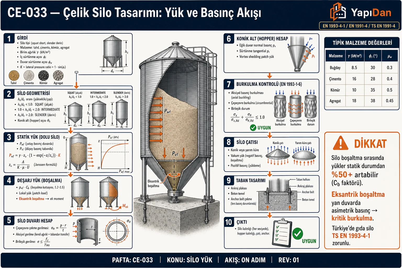 CE-033 Çelik silo tasarım yük ve basınç akış diyagramı — silo tipi (squat/intermediate/slender), malzeme özellikleri (γ, φi, φw, K), Janssen statik yük, deşarj boşaltma yükü Cb katsayısı, duvar gerilmesi, konik hopper, burkulma kontrolü ve anchor sırasıyla on adım