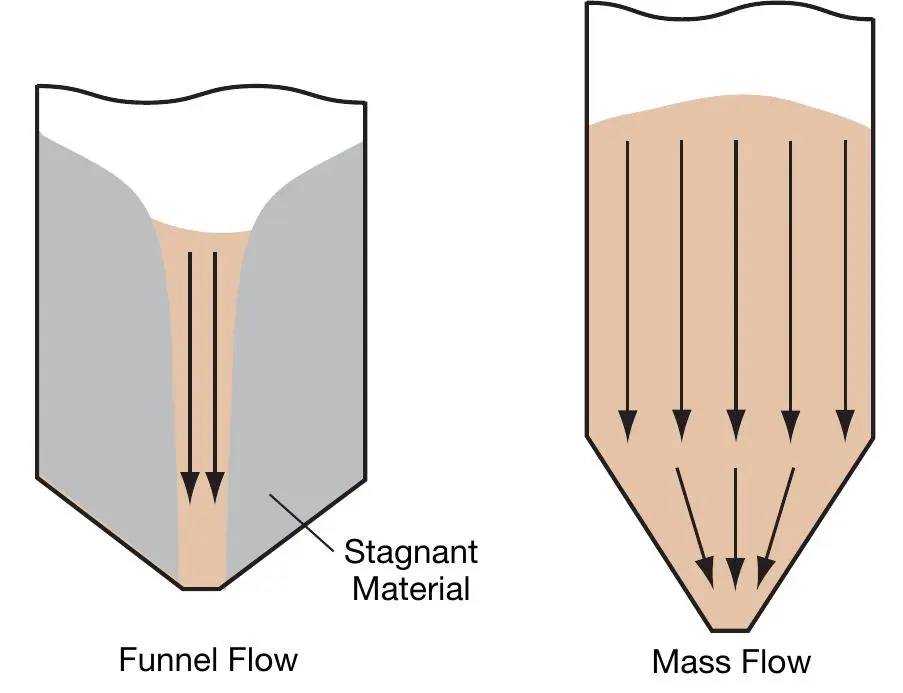 Kitlesel akış (mass flow) ile huni akışının (funnel flow) karşılaştırması; huni akışında ölü bölge ve asimetrik basınç görülmektedir