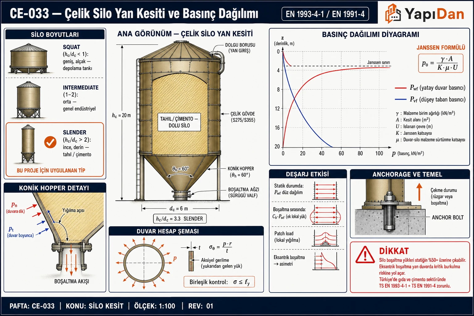 CE-033 Çelik silo yan kesit ve basınç dağılımı — 20m yükseklik 6m çap (slender), konik hopper 60°, Janssen Pwf/Pvf eğrisi, squat/intermediate/slender geometri karşılaştırma, deşarj patch load, duvar hesap şeması ve anchorage