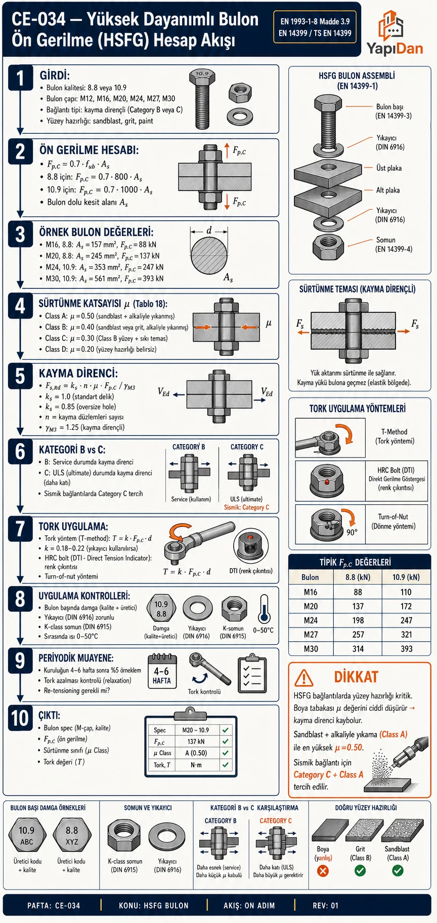 CE-034 Yüksek dayanımlı bulon ön gerilme HSFG hesap akış diyagramı — bulon kalitesi (8.8/10.9), Fp,C=0.7·fub·As, sürtünme μ sınıfları (A=0.50, B=0.40, C=0.30, D=0.20), kayma direnci Fs,Rd, Category B/C, tork uygulama yöntemleri ve periyodik muayene sırasıyla on adım