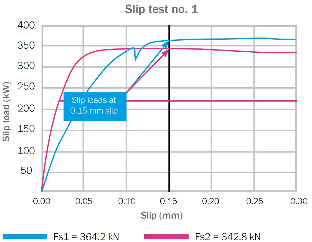 Kayma testi grafiği — 0{,}15 mm kayma noktasında iki numune için slip yük değerleri; Fs1=364{,}2 kN, Fs2=342{,}8 kN