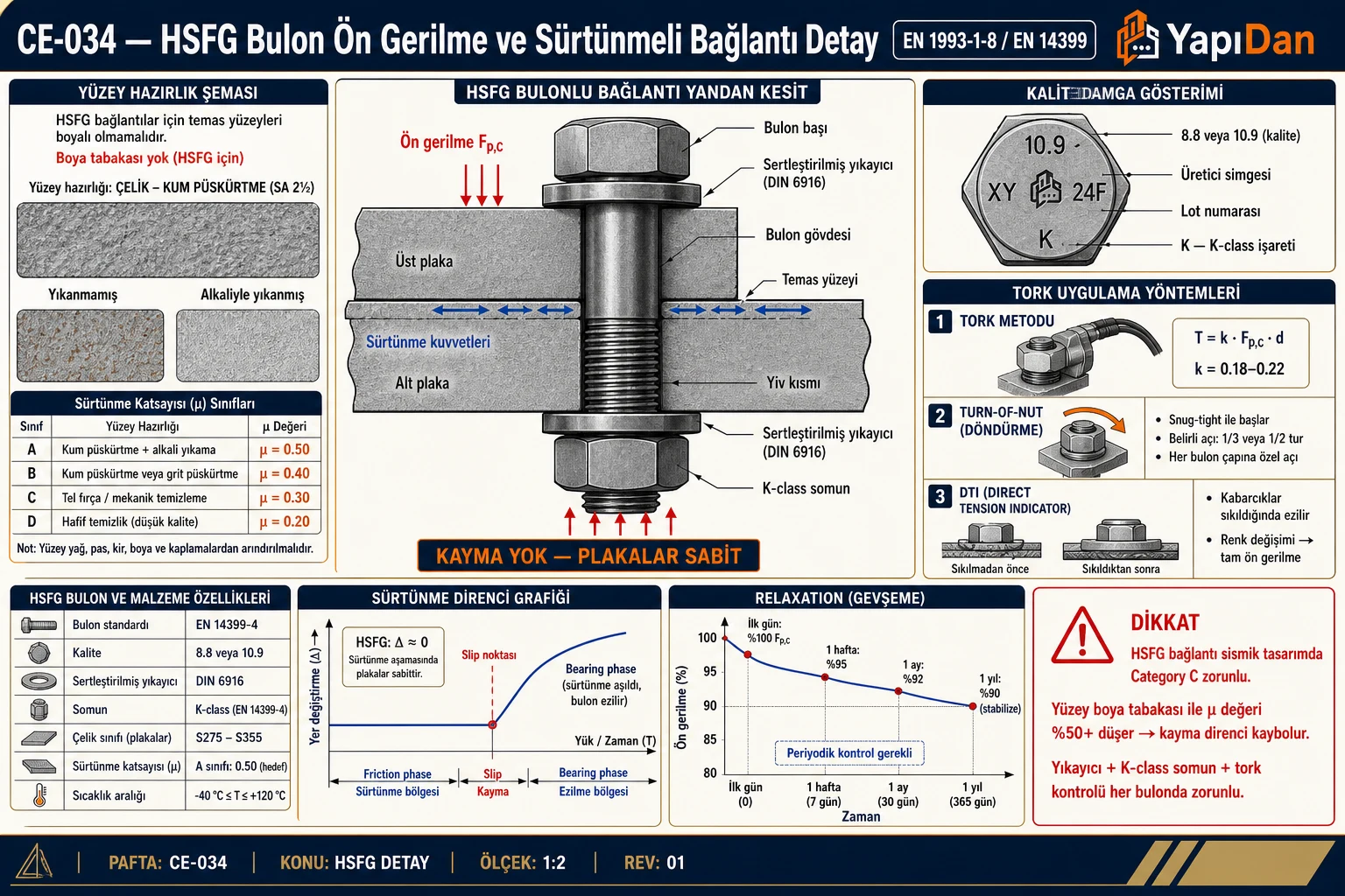 CE-034 HSFG bulon ön gerilme ve sürtünmeli bağlantı detay — bulon başı/gövde/yiv/somun bileşenleri, K-class somun, DIN 6916 yıkayıcı, ön gerilme Fp,C ile plaka sıkıştırma, sürtünme μ sınıfları (A-D), tork/turn-of-nut/DTI yöntemleri ve relaxation gevşeme