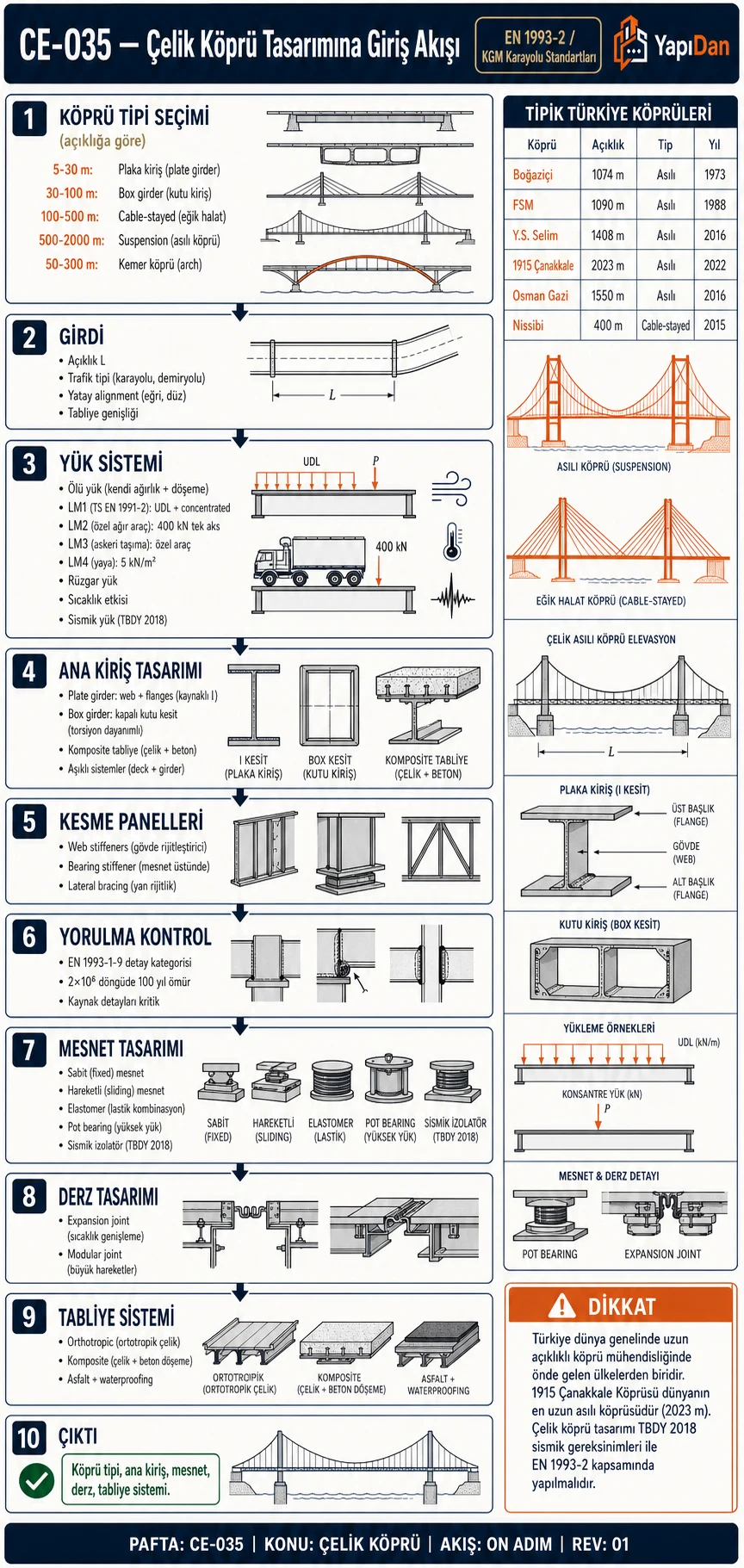 CE-035 Çelik köprü tasarımına giriş akış diyagramı — köprü tipi seçimi (plate girder/box/cable-stayed/suspension), LM1-LM4 trafik yükleri, ana kiriş tasarımı, web stiffener, yorulma EN 1993-1-9, mesnet tipi (fixed/sliding/pot/elastomer/seismic isolator), expansion joint, tabliye sistemi sırasıyla on adım