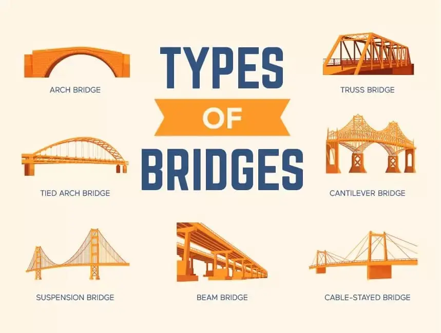 Köprü türleri infografiği: arch bridge, truss bridge, tied arch bridge, cantilever bridge, suspension bridge, beam bridge, cable-stayed bridge