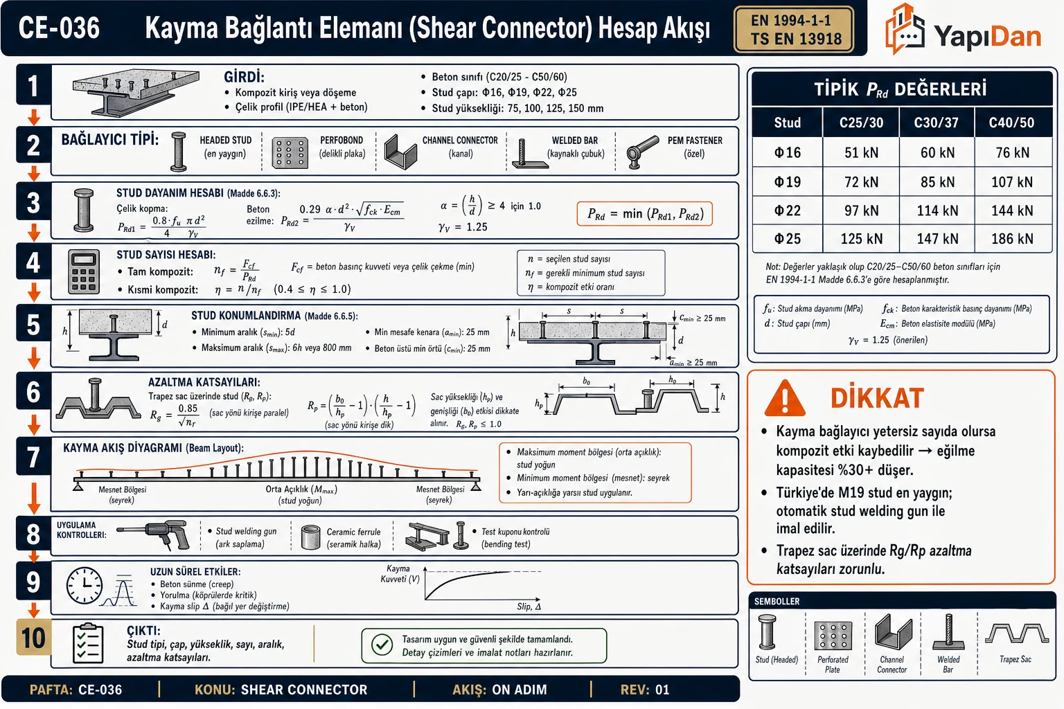 CE-036 Kayma bağlantı elemanı shear connector hesap akış diyagramı — bağlayıcı tipi (headed stud/perfobond/channel/welded bar/PEM), PRd çelik kopma vs beton ezilme, stud sayısı nf, tam/kısmi kompozit, trapez sac Rg/Rp azaltma, kayma akış diyagramı sırasıyla on adım