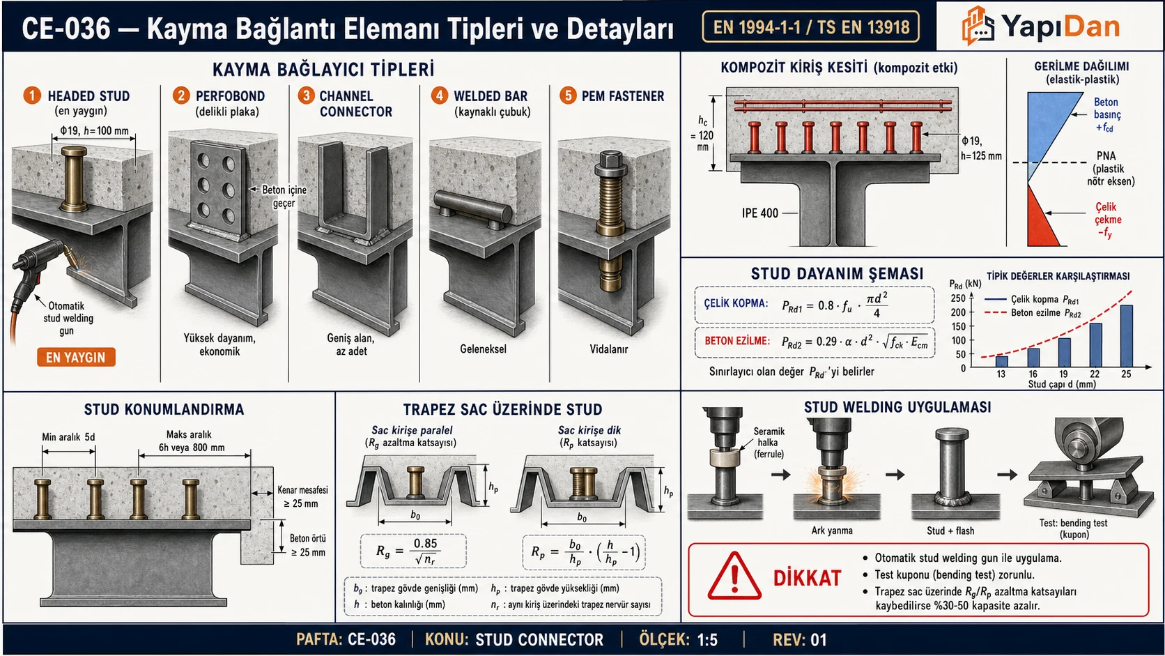 CE-036 Kayma bağlantı elemanı tipleri ve detaylar — 5 tip yan yana (headed stud/perfobond/channel/welded bar/PEM), komposit kiriş kesiti (IPE + stud + beton + donatı, plastik gerilme PNA), stud konumlandırma, trapez sac üstünde uygulama ve stud welding gun