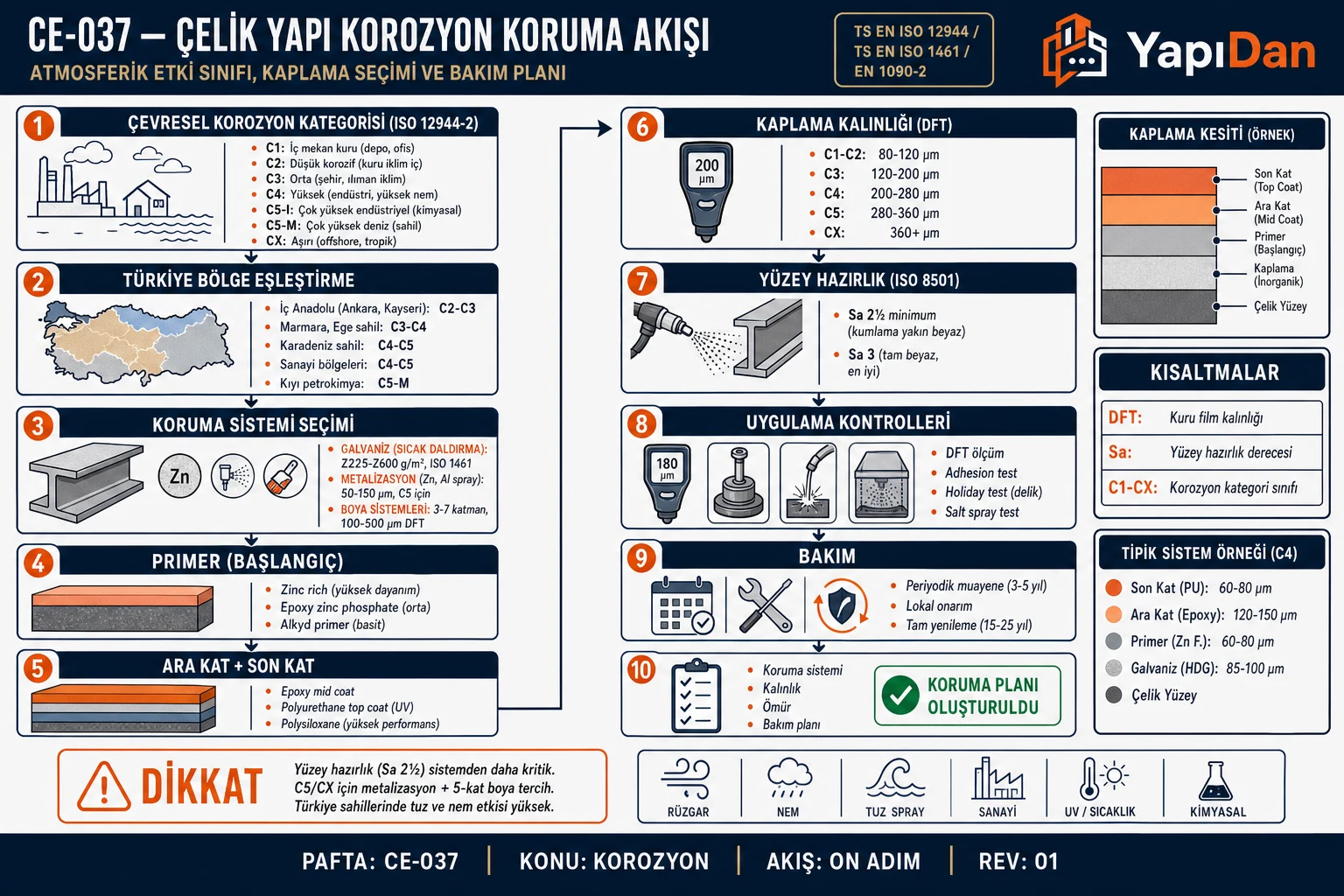 CE-037 Çelik korozyon koruma sistemi seçim akış diyagramı — ISO 12944-2 kategori (C1-CX), Türkiye bölge eşleştirme, galvaniz/metalizasyon/boya sistemi, primer/mid/top coat, DFT kalınlık, yüzey hazırlık Sa 2½ ve uygulama kontrolleri sırasıyla on adım
