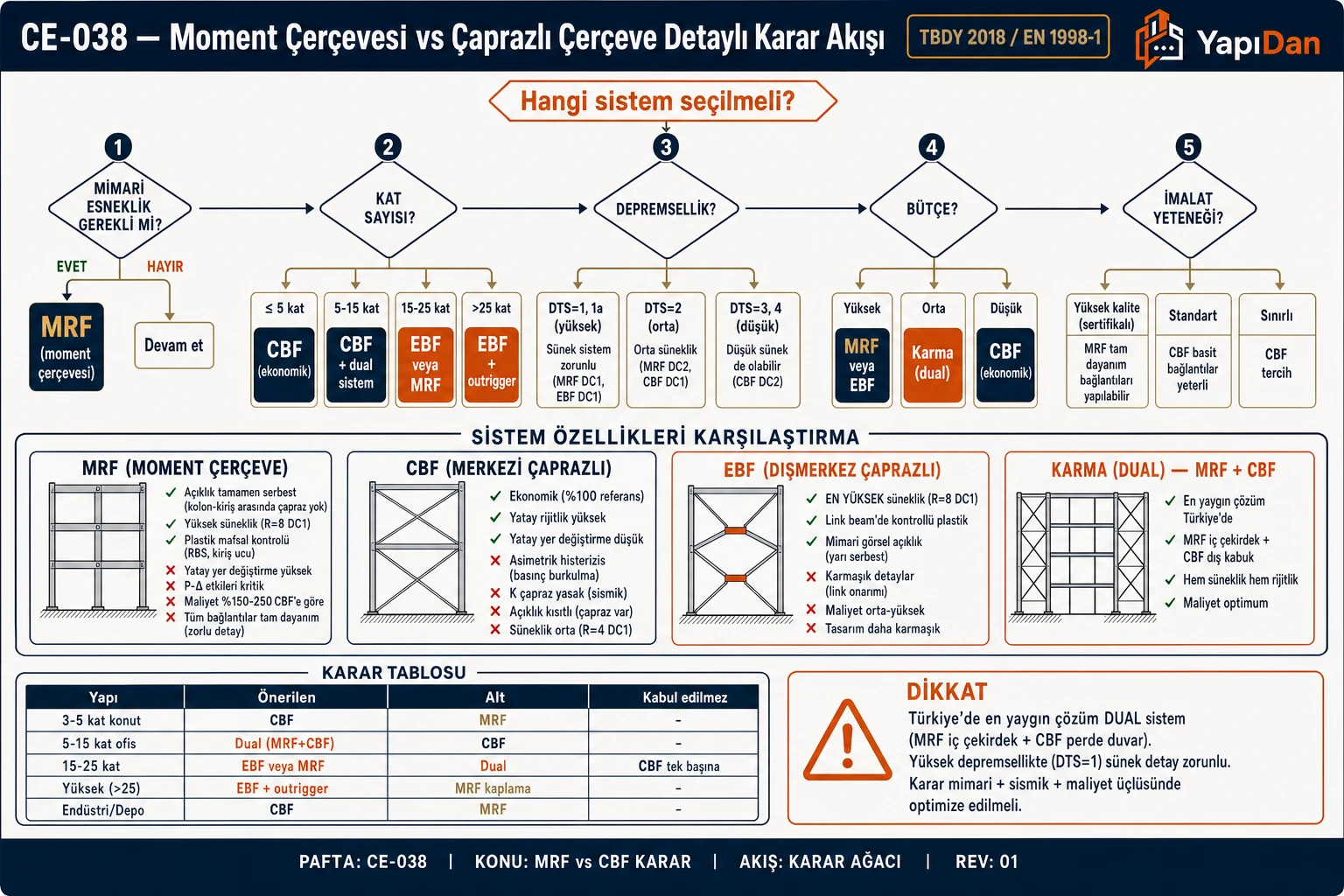 CE-038 MRF vs CBF detaylı karar akış diyagramı — mimari esneklik, kat sayısı, depremsellik DTS=1-4, bütçe, imalat yeteneği karar dalları, MRF/CBF/EBF/Dual sistem özellikleri ve karar tablosu