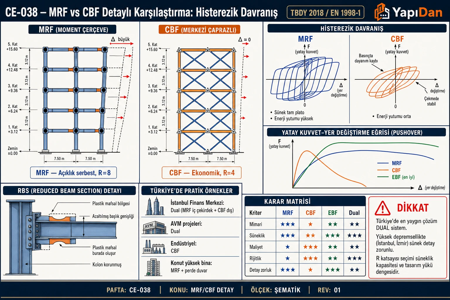 CE-038 MRF vs CBF detaylı karşılaştırma — 5-katlı şematik yan yana, RBS detay, histerezik döngü grafiği (MRF tam vs CBF pinching), pushover eğrisi, Türkiye pratik örnekleri (İFM, AVM) ve yıldız karar matrisi