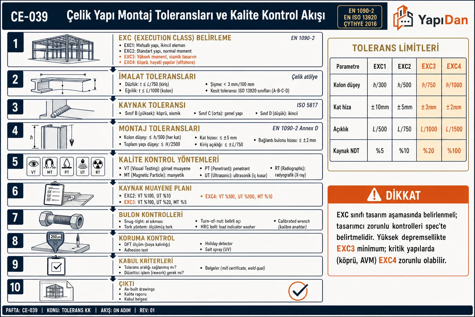 CE-039 Çelik yapı montaj toleransları ve kalite kontrol akış diyagramı — EXC1-EXC4 belirleme, imalat/kaynak/montaj toleransları, NDT yöntemleri (VT/MT/PT/UT/RT), bulon kontrolü, koruma DFT/adhesion ve kabul kriterleri sırasıyla on adım