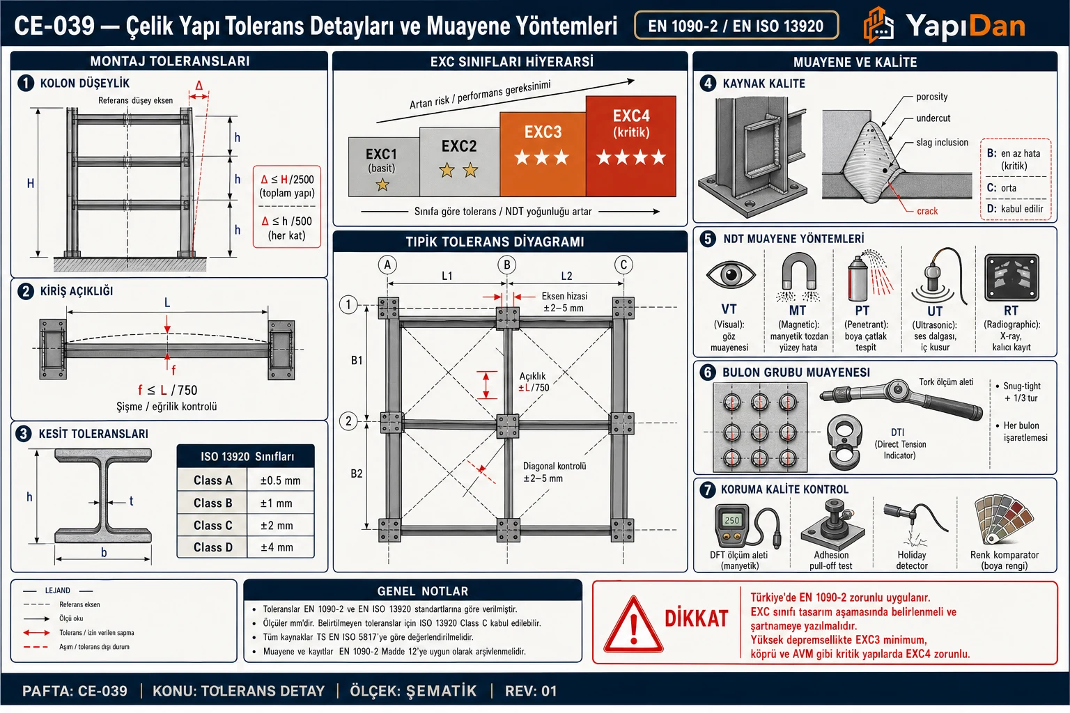 CE-039 Çelik yapı tolerans detayları ve muayene yöntemleri — kolon düşeylik H/2500, kiriş açıklığı L/750, kesit ISO 13920 A-D, kaynak kalitesi B-D, NDT yöntemleri (VT/MT/PT/UT/RT), bulon kontrolü tork/DTI ve koruma DFT ölçüm