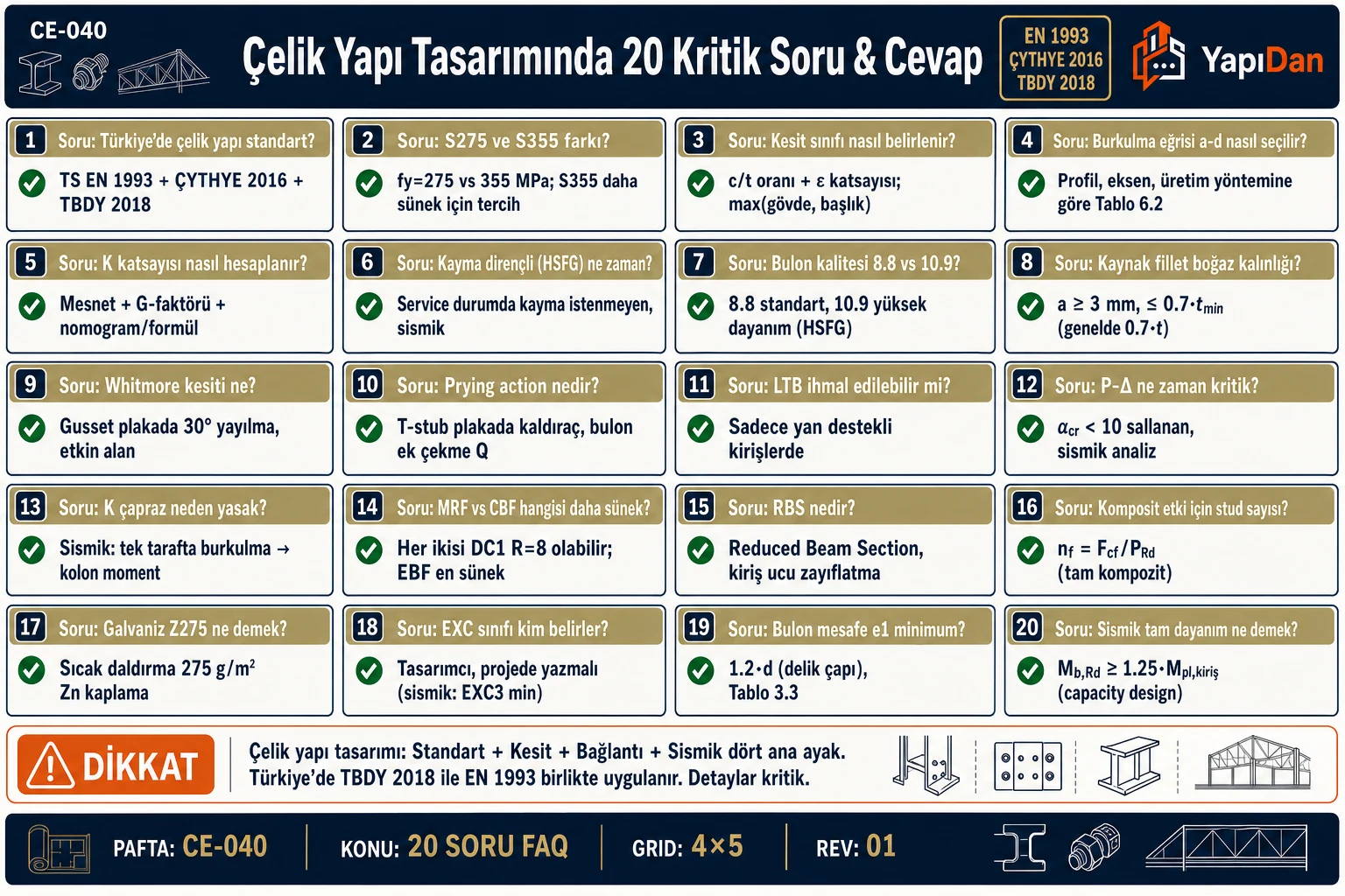CE-040 Çelik yapı tasarımı 20 kritik soru ve cevap grid — standartlar, malzeme, kesit sınıfı, burkulma eğrisi, K katsayısı, HSFG, bulon, kaynak, Whitmore, prying action, LTB, P-Δ, K çapraz, MRF/CBF, RBS, kompozit, galvaniz, EXC, mesafe, sismik tam dayanım